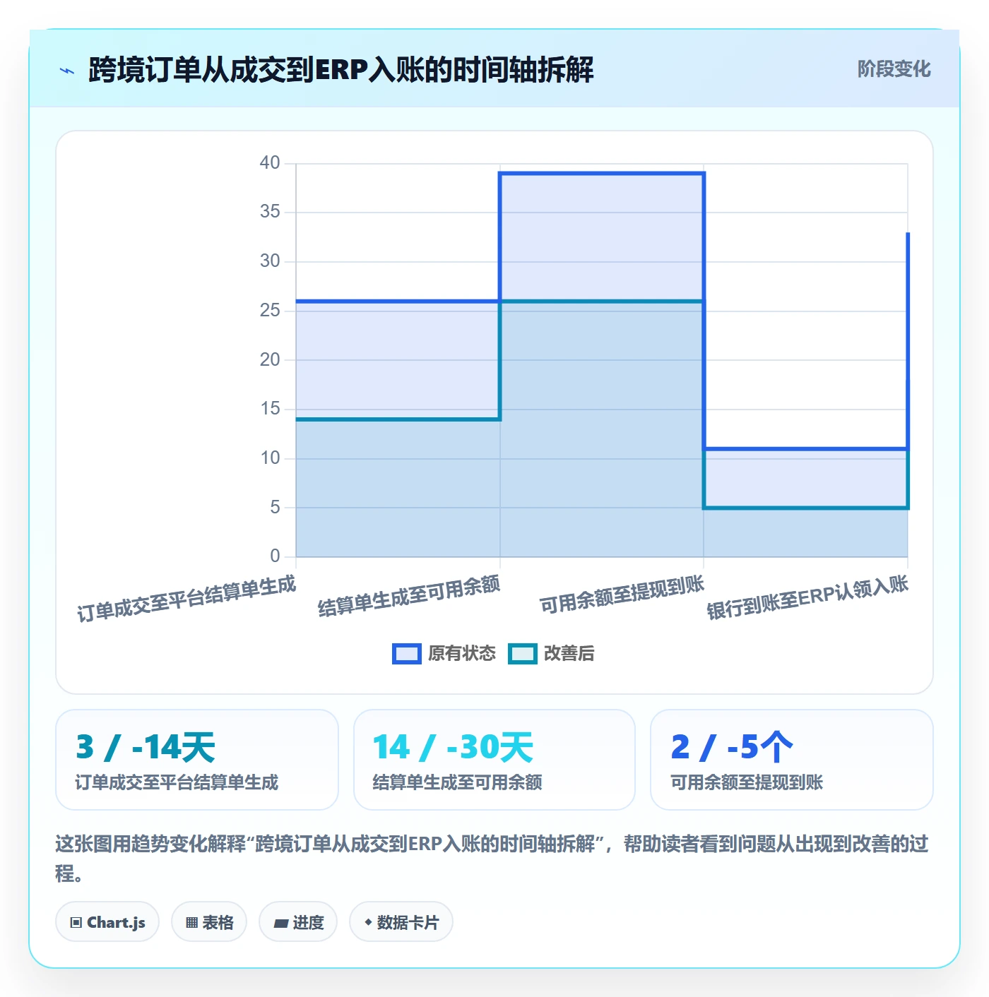 erp跨境电商实用方法：围绕系统实施建立回款管理
