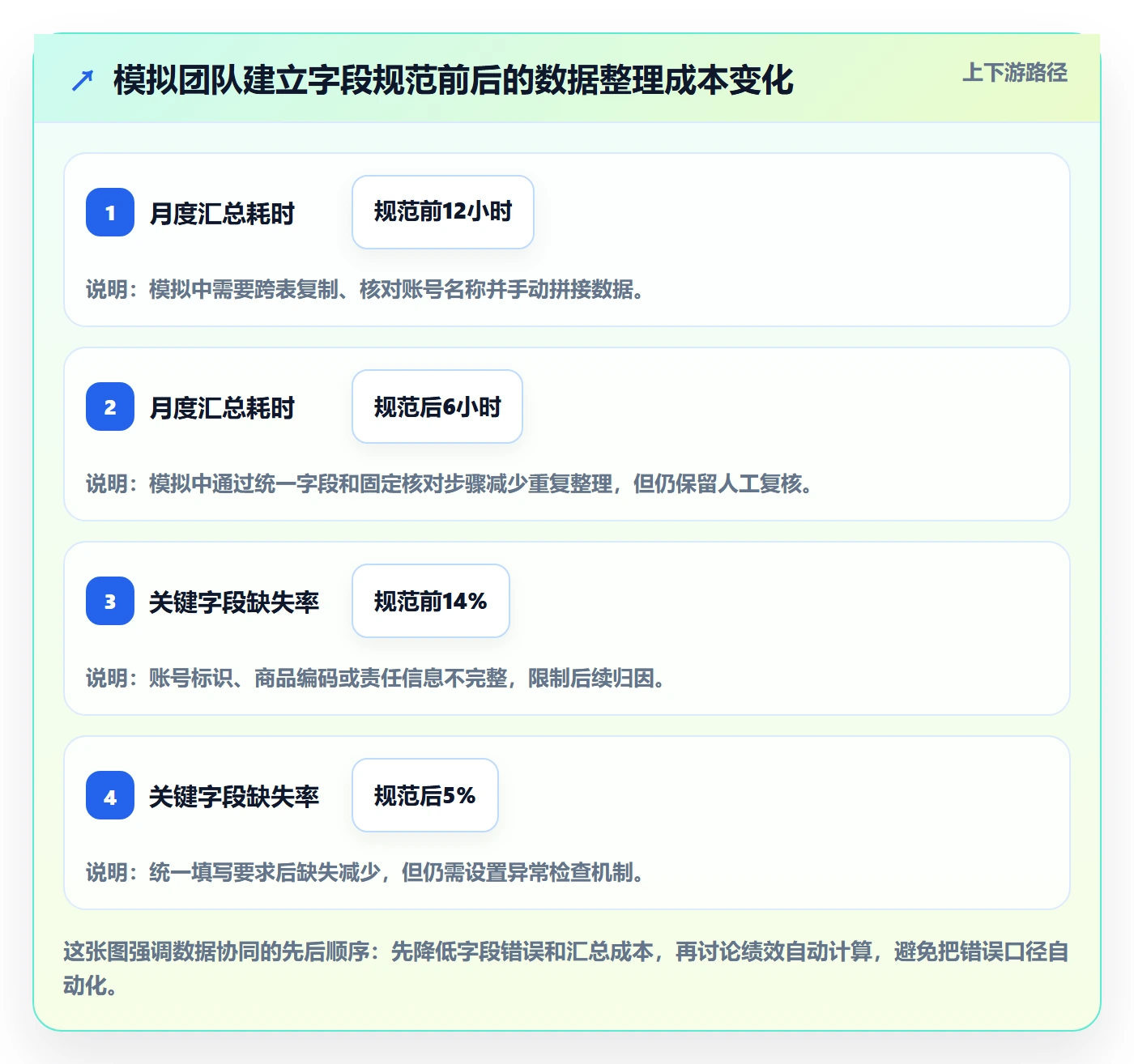 temu能力清单：团队协同需要覆盖哪些账号绩效事项