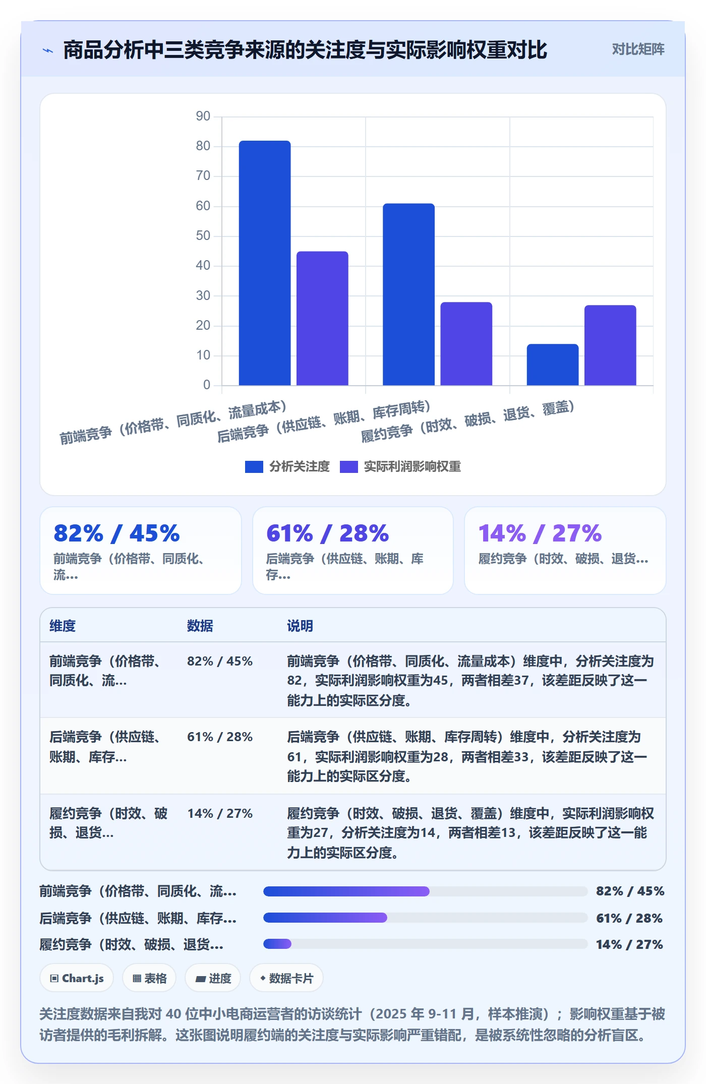 商品分析工作指南：用物流方案解决竞争强度问题