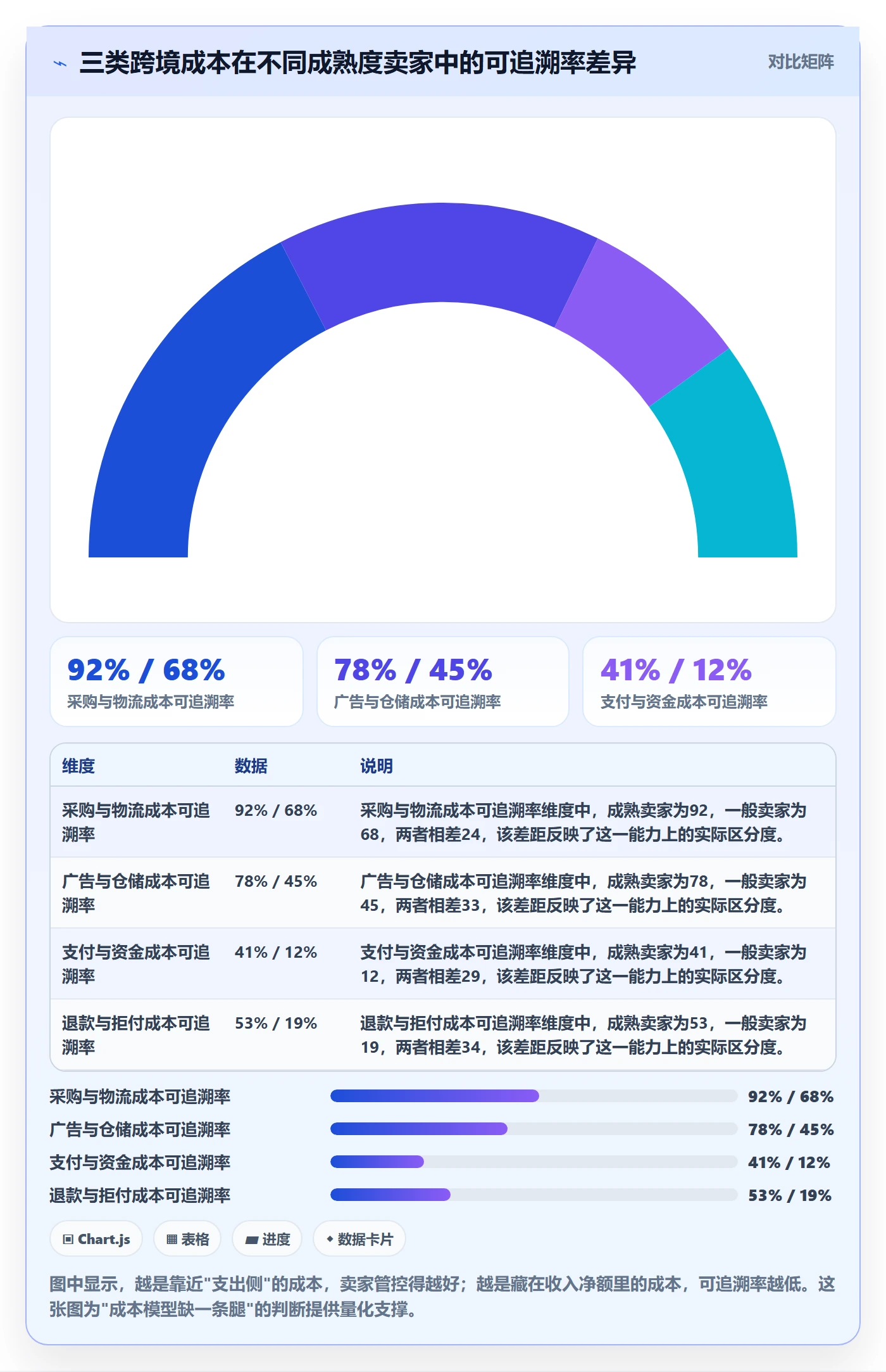 跨境电商一站式服务数据方法：用支付收款支撑成本控制判断