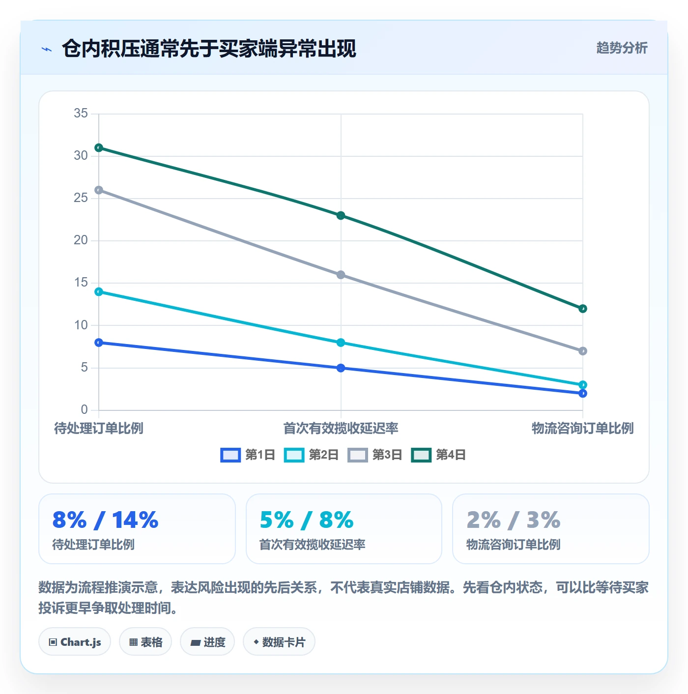 temu怎么管？以履约物流为核心的旺季准备方案
