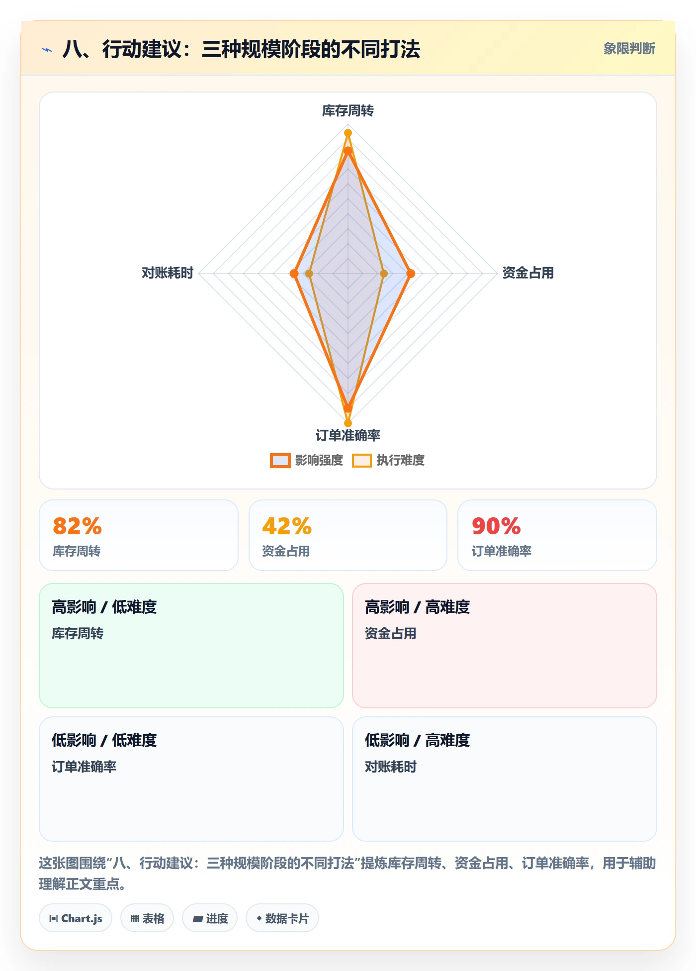 八、行动建议：三种规模阶段的不同打法