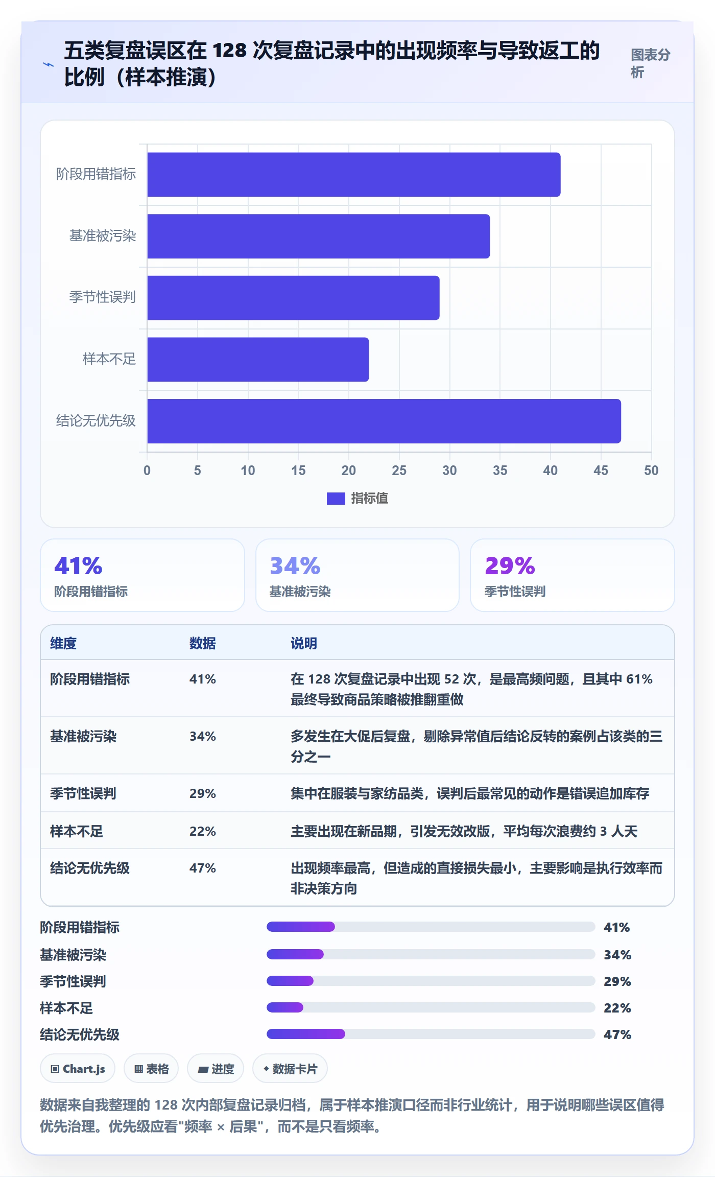 商品分析场景解析：生命周期中的数据复盘怎么处理