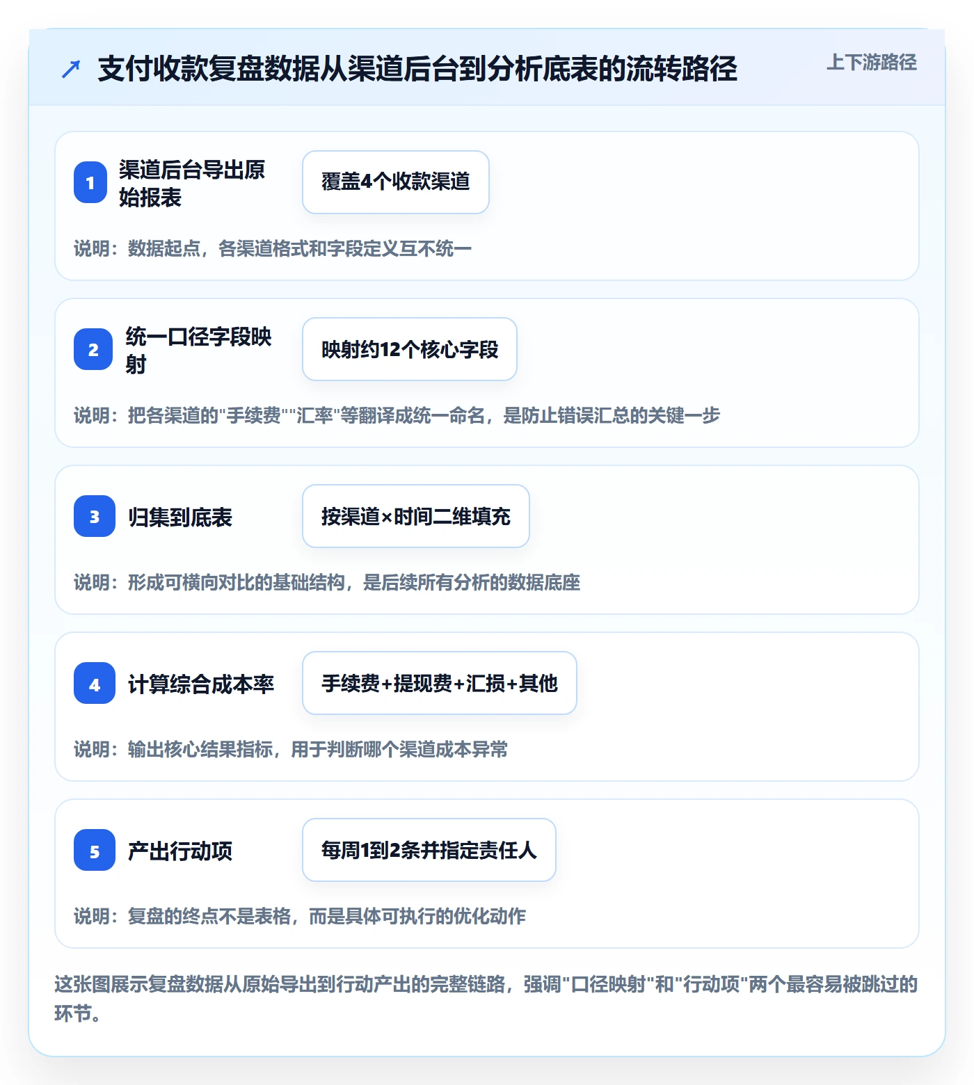 跨境电商一站式服务管理模板：围绕支付收款开展数据复盘