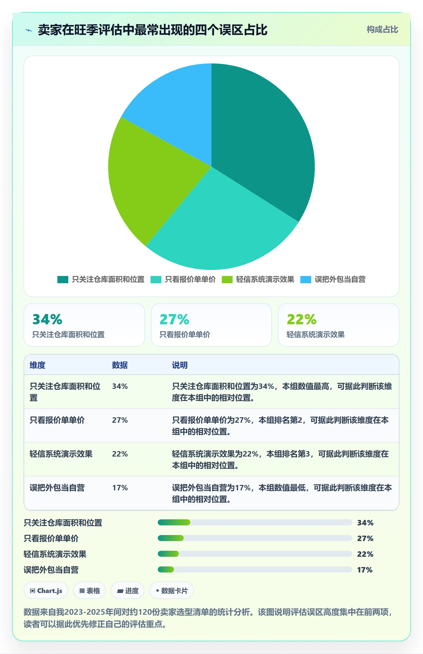 跨境电商一站式服务选择标准：仓储物流维度如何评估旺季准备
