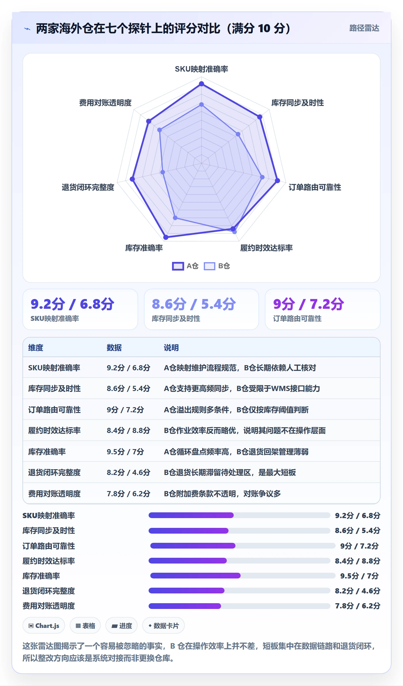 erp跨境电商检查方法：通过多平台刊登评估海外仓管理质量