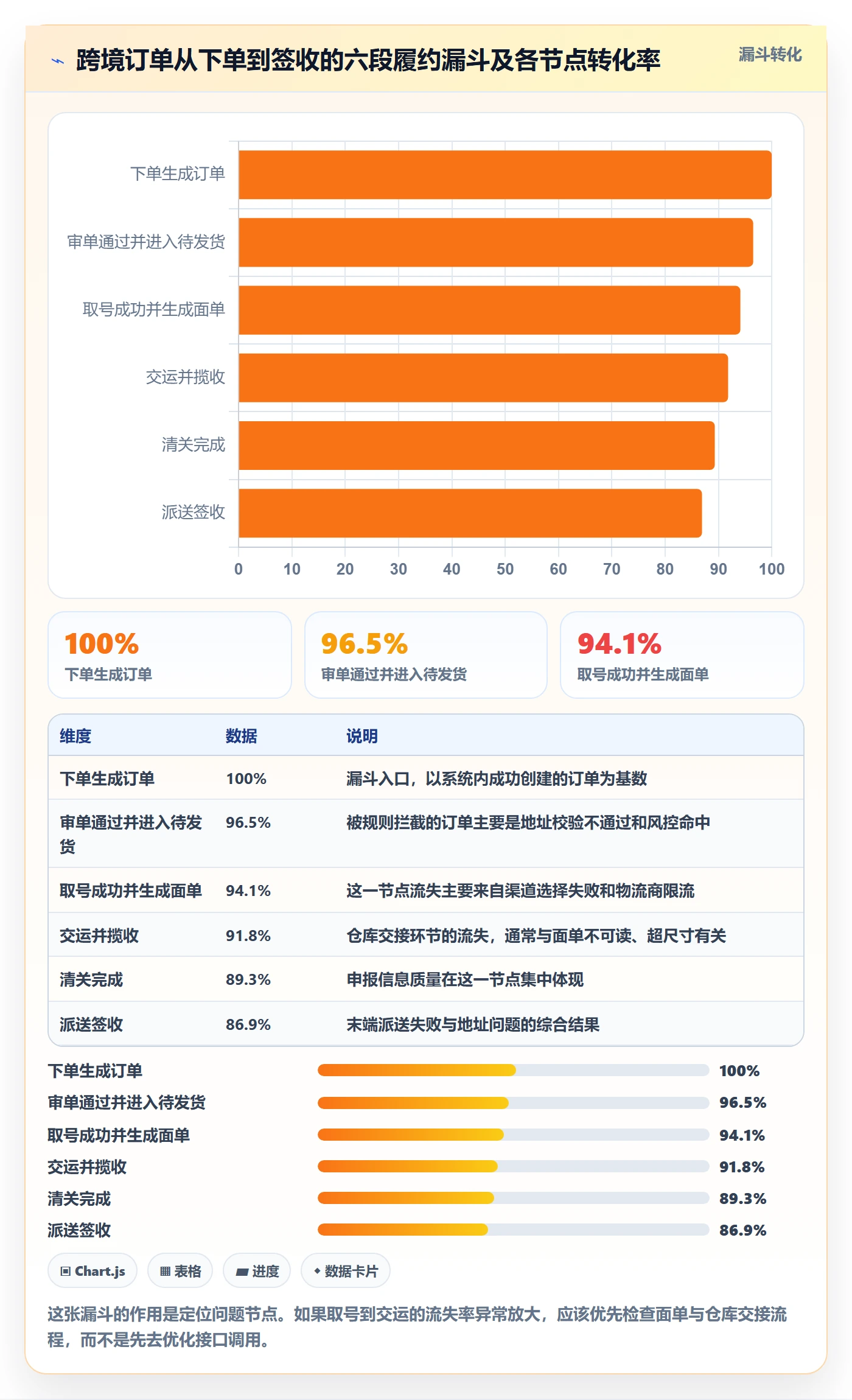 erp跨境电商检查方法：通过物流对接评估流程设计质量
