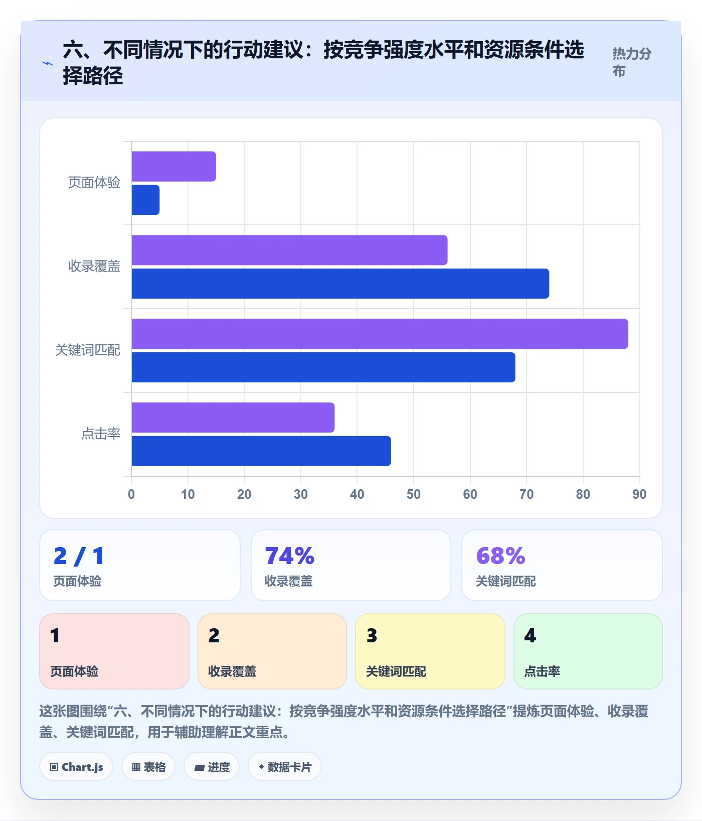 六、不同情况下的行动建议：按竞争强度水平和资源条件选择路径