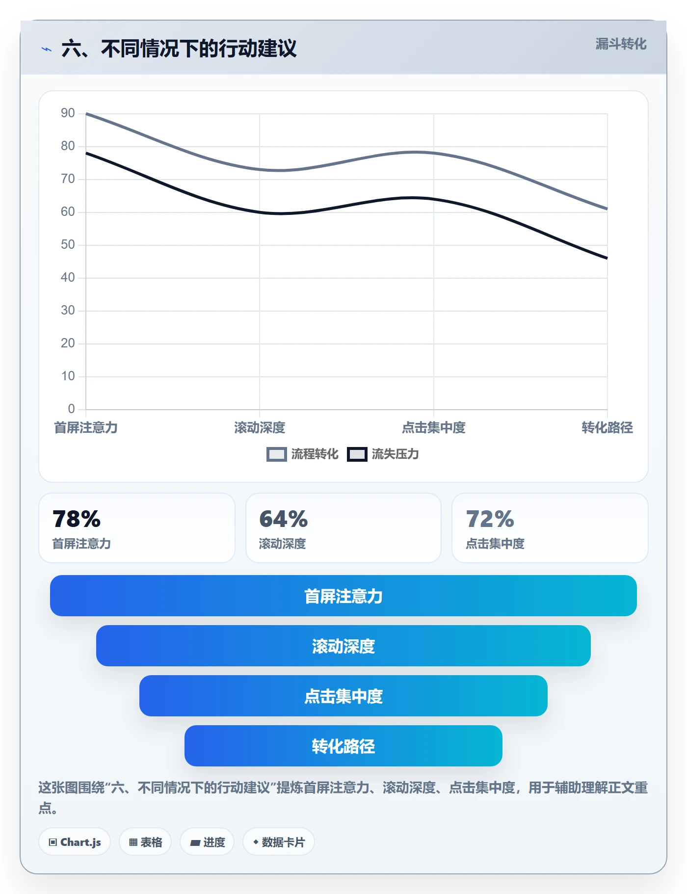 六、不同情况下的行动建议