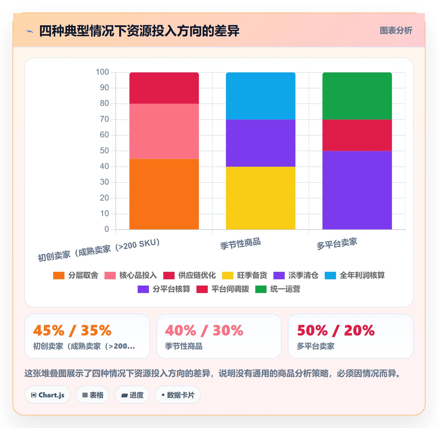 商品分析改造重点：从利润空间推进增长策略