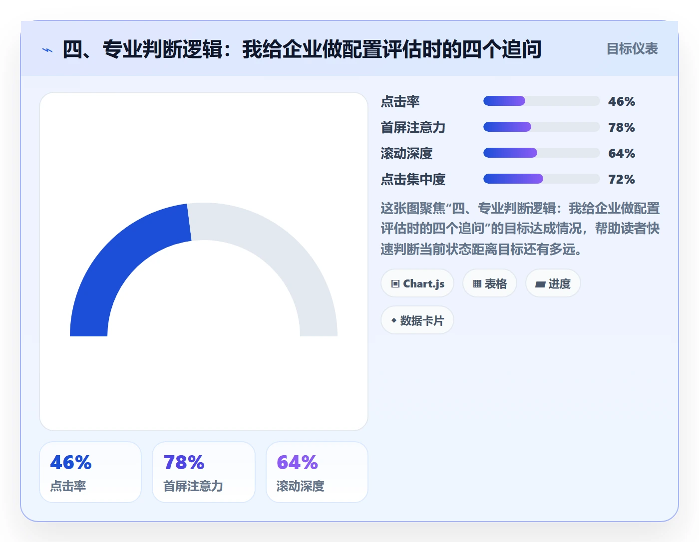 四、专业判断逻辑：我给企业做配置评估时的四个追问