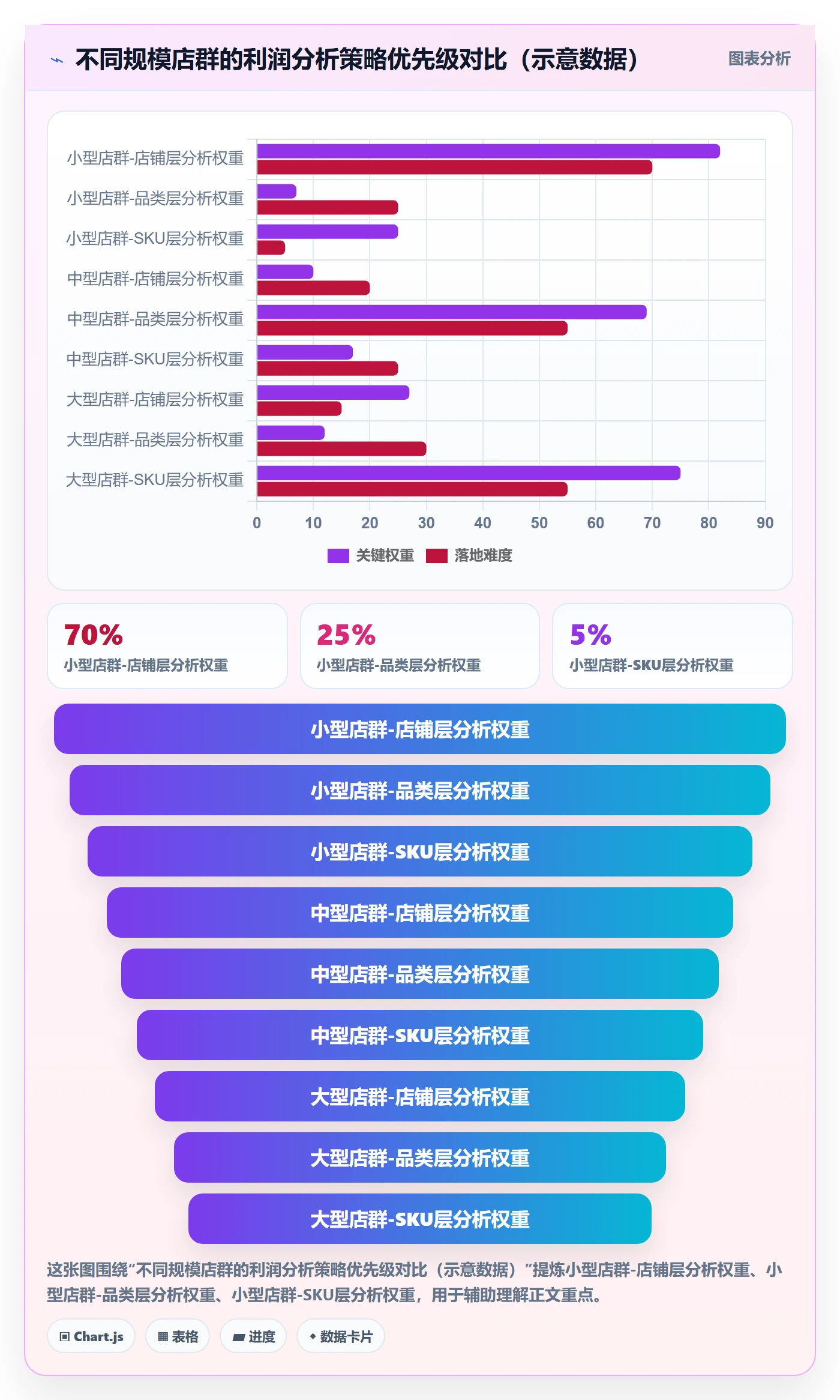 商品分析方案设计：利润空间场景的店群管理怎么做