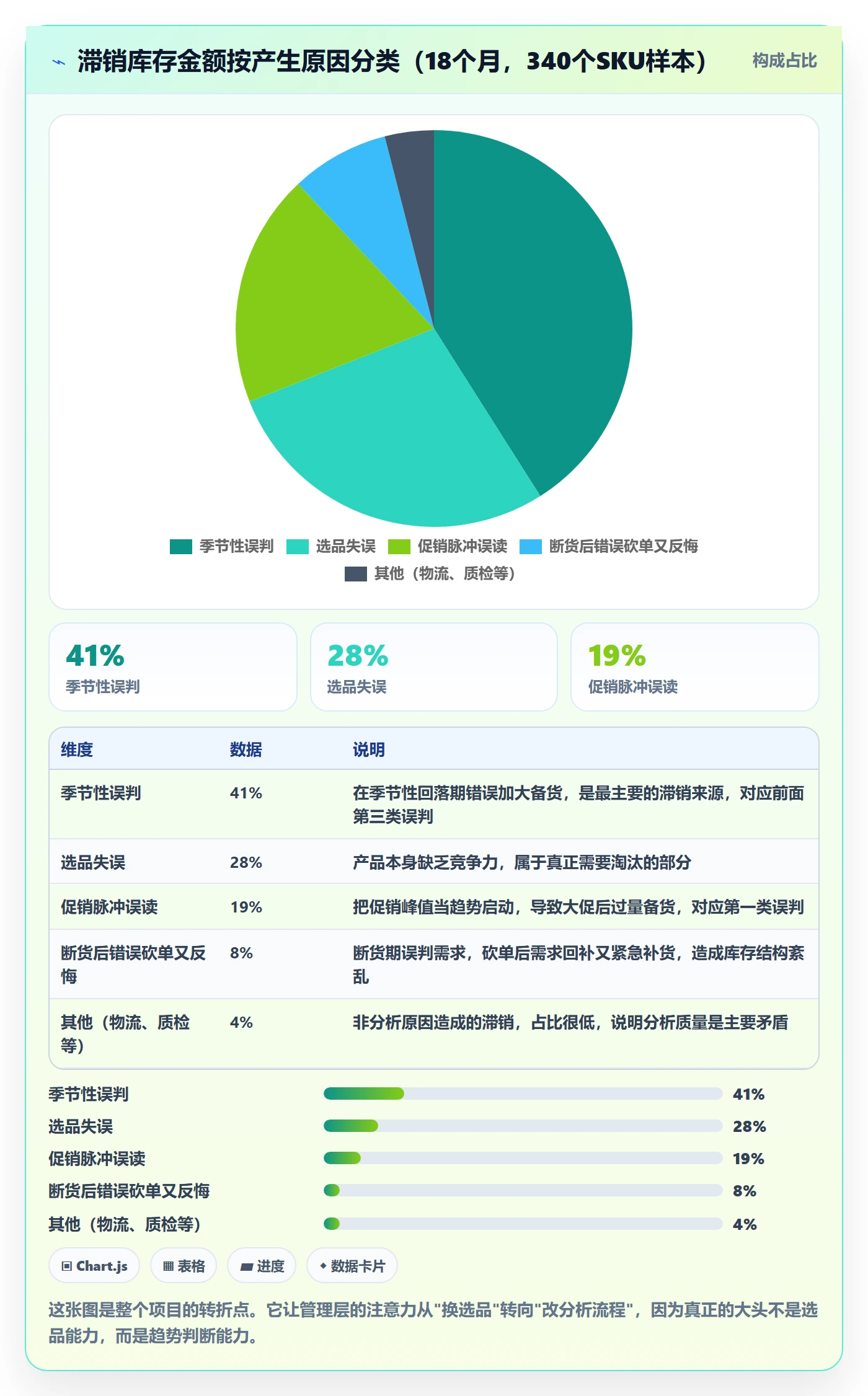 商品分析落地案例全解析：重点看懂销量趋势
