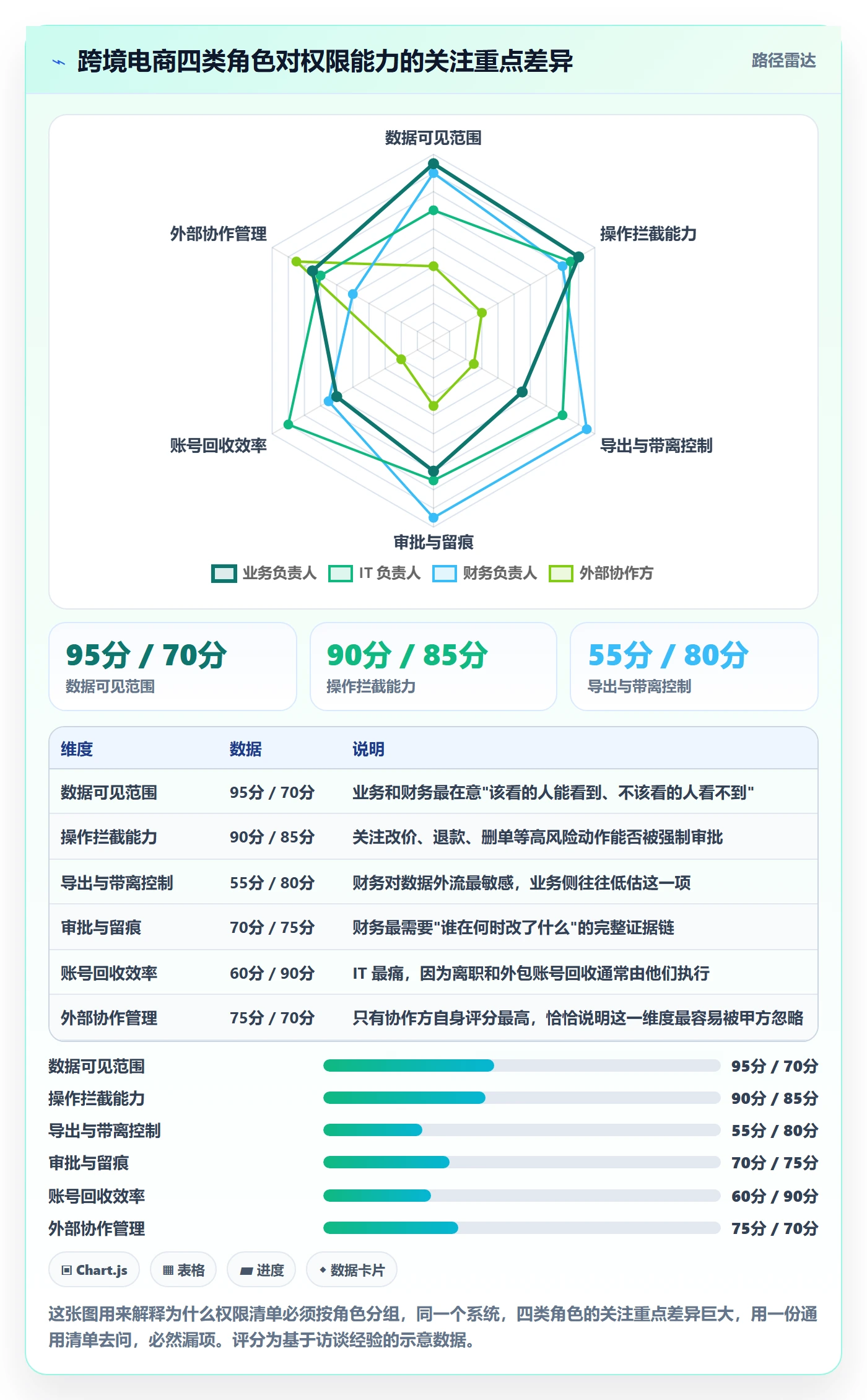 erp跨境电商能力清单:问题清单需要覆盖哪些权限管理事项