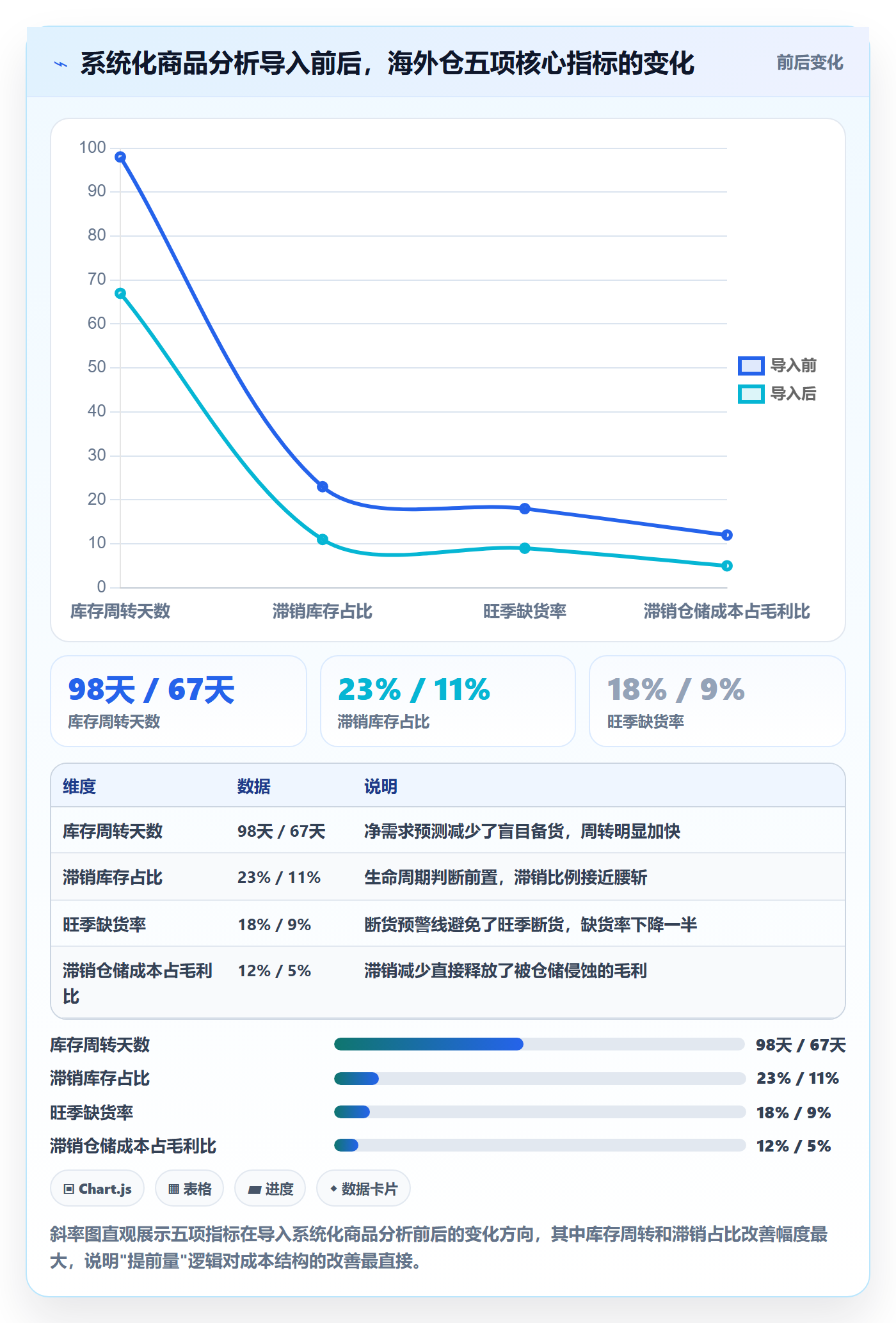 商品分析实用方法：围绕市场需求建立海外仓管理