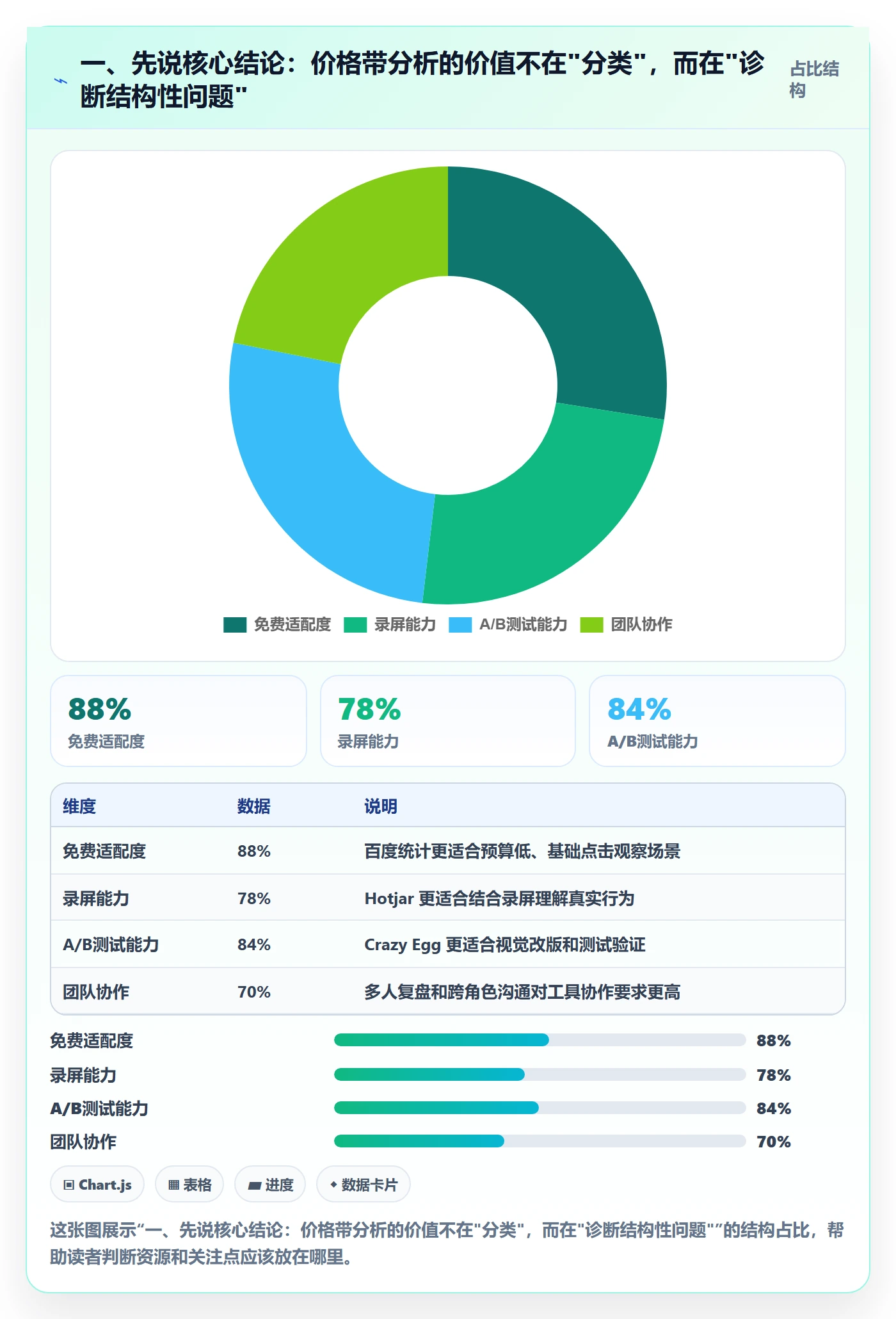 一、先说核心结论：价格带分析的价值不在"分类"，而在"诊断结构性问题"