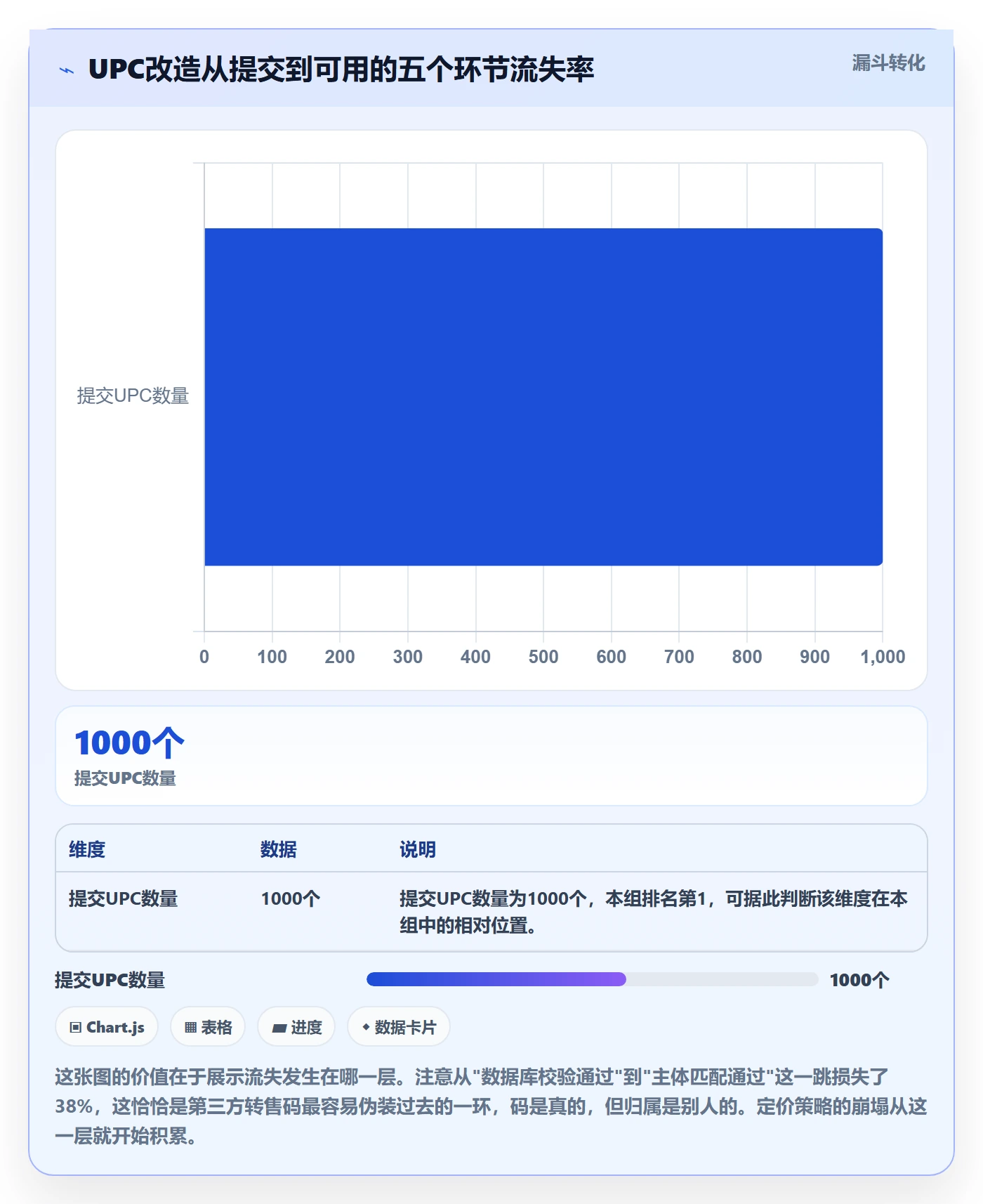 UPC码改造重点：从平台审核推进定价策略