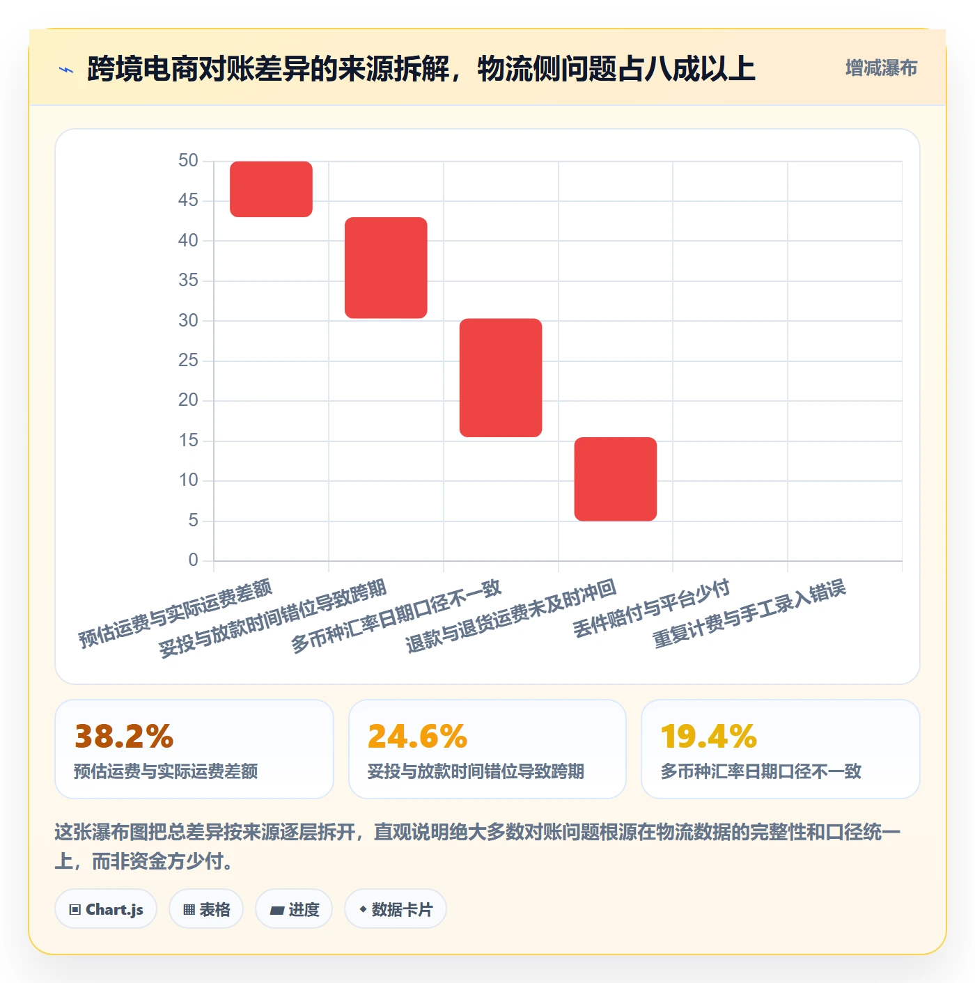 erp跨境电商应用思路：围绕物流对接拆解支付结算