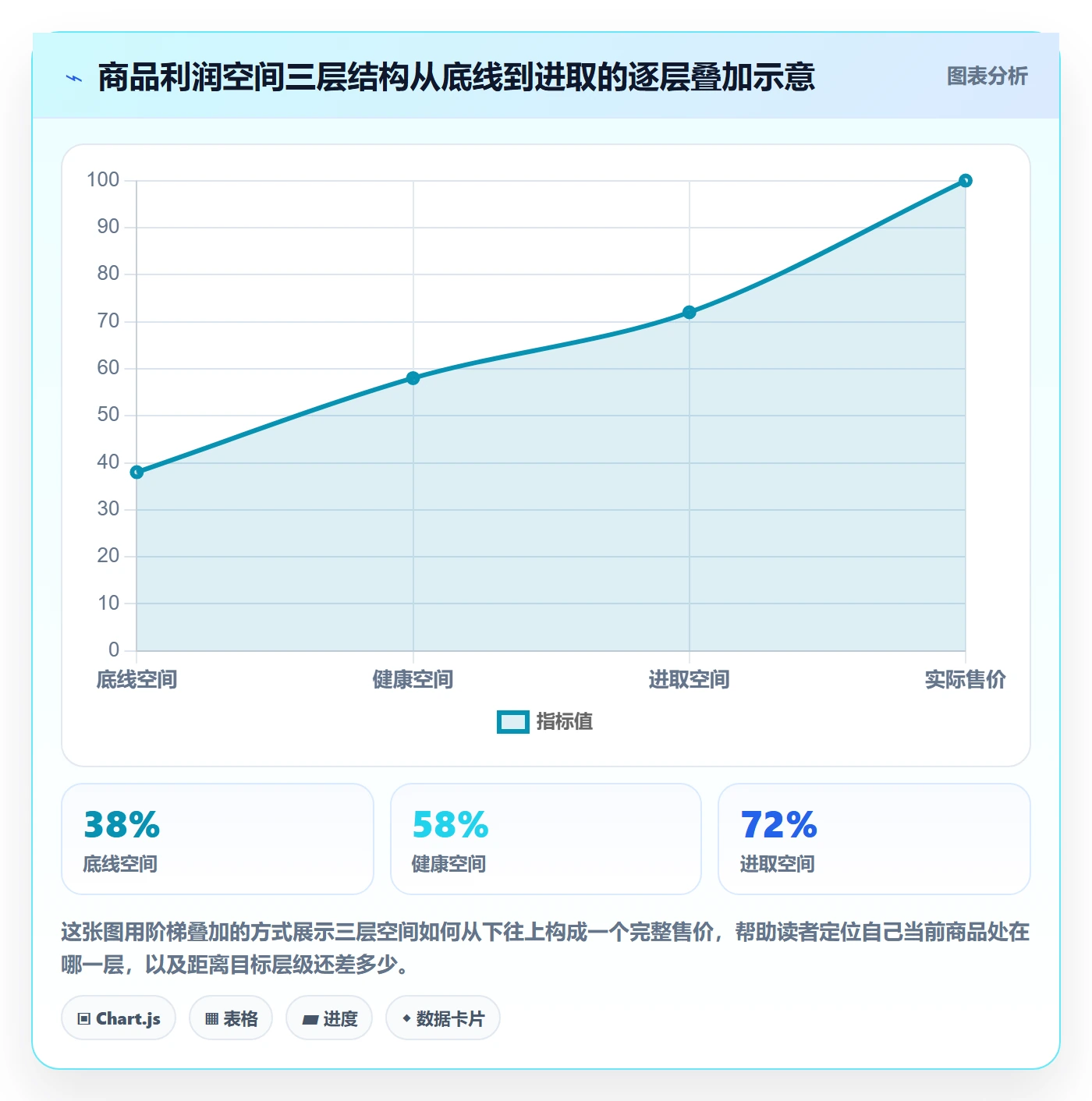 商品分析进阶课：围绕利润空间完善定价策略