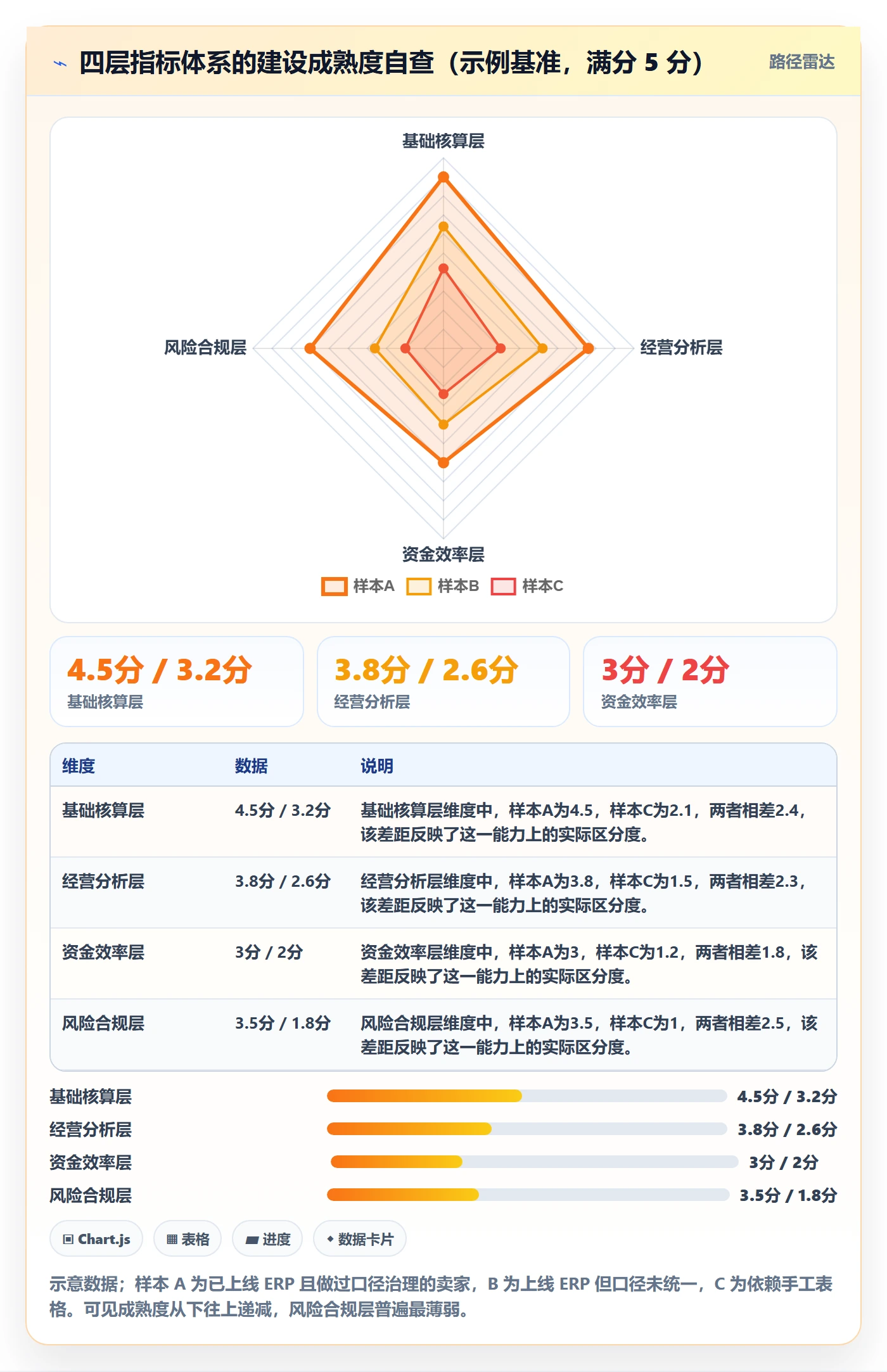 erp跨境电商进阶课:围绕财务核算完善指标体系