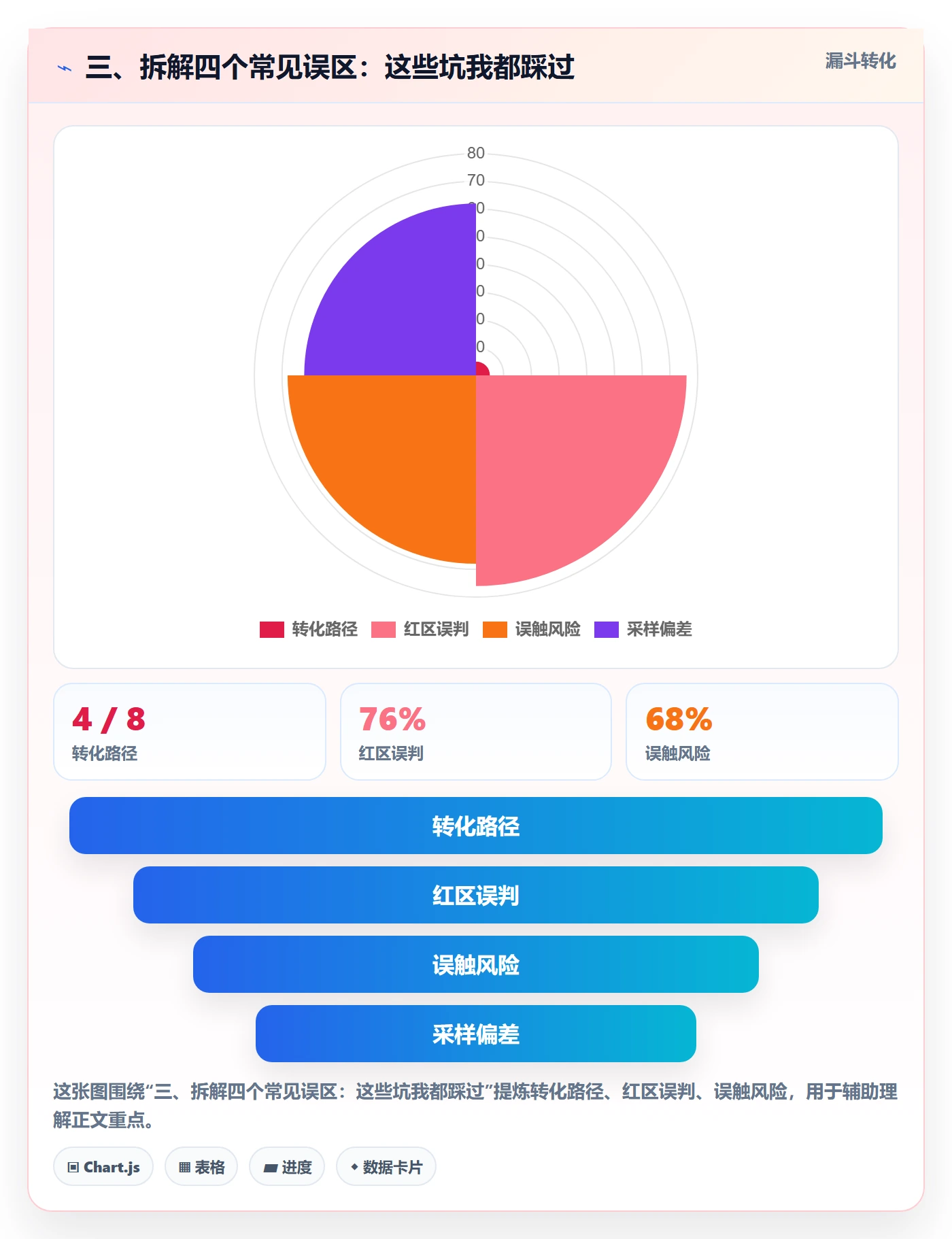 三、拆解四个常见误区：这些坑我都踩过