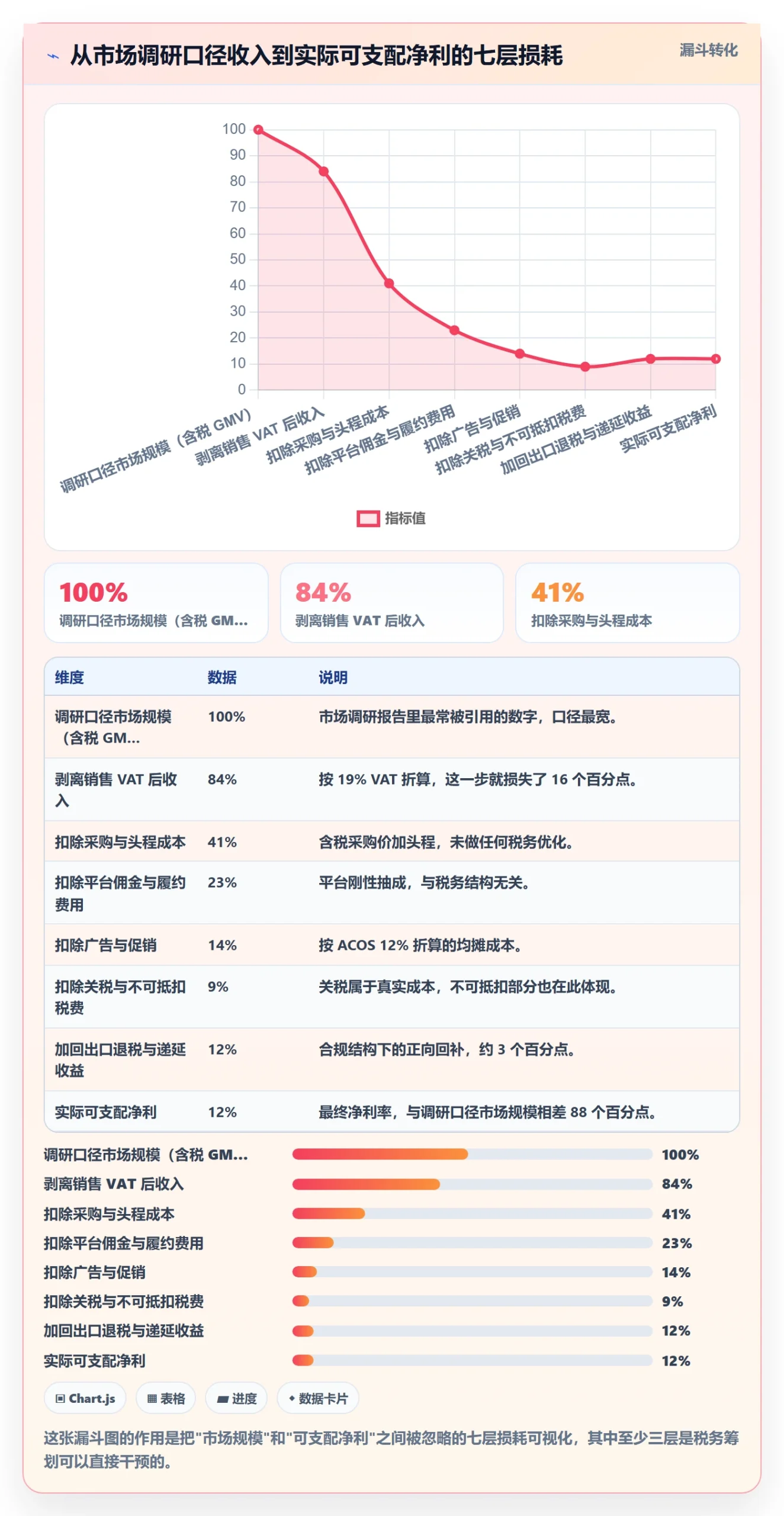 跨境电商运营问题诊断：市场调研如何用税务筹划改进