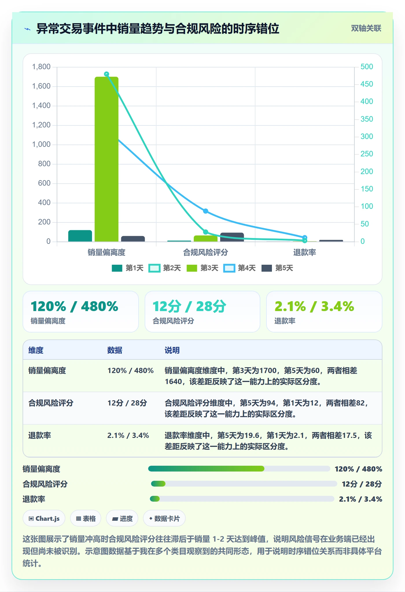 商品分析运营框架：把销量趋势纳入合规管理