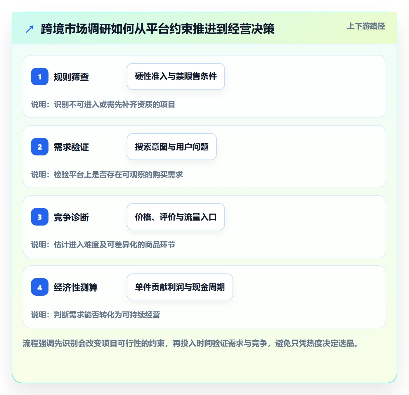 跨境电商实施路径：平台规则如何完成市场调研