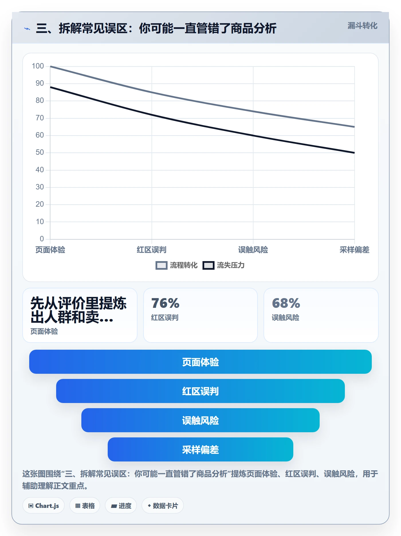 三、拆解常见误区：你可能一直管错了商品分析