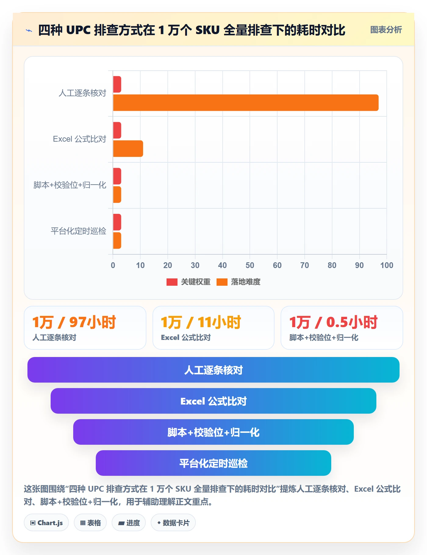 UPC码场景解析：重复码排查中的日常管理怎么处理