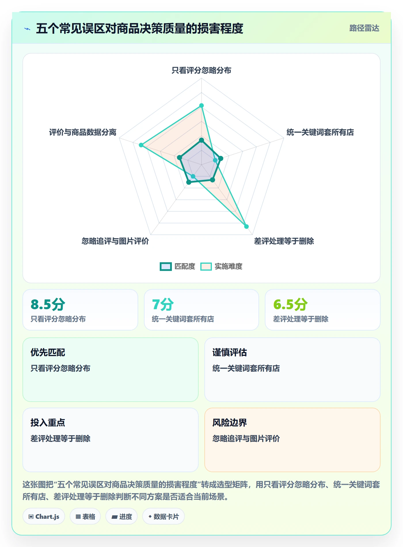 商品分析落地清单：用户评价相关的多店经营事项