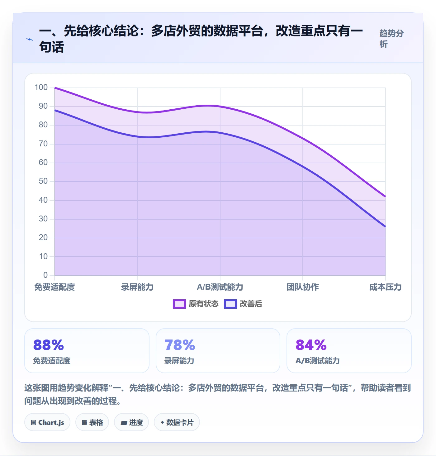 一、先给核心结论：多店外贸的数据平台，改造重点只有一句话