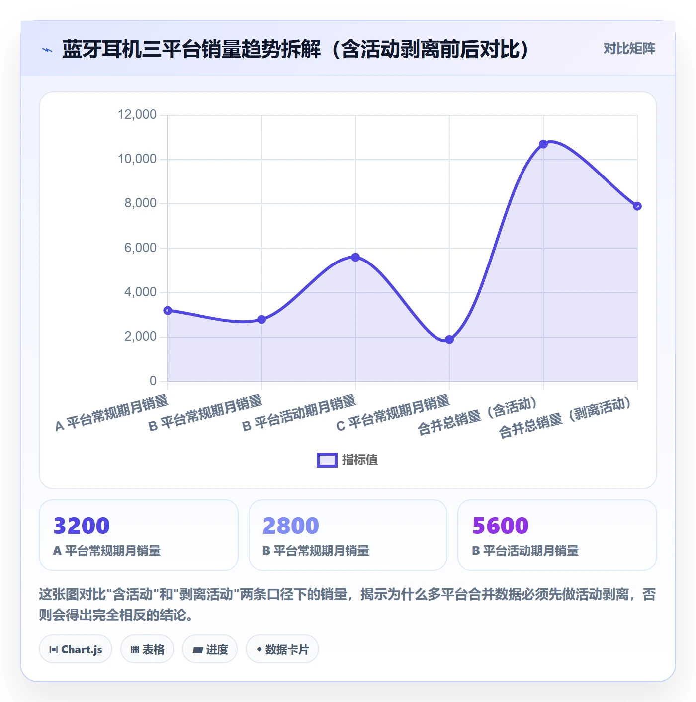 商品分析基础课：销量趋势相关的案例拆解一次讲透