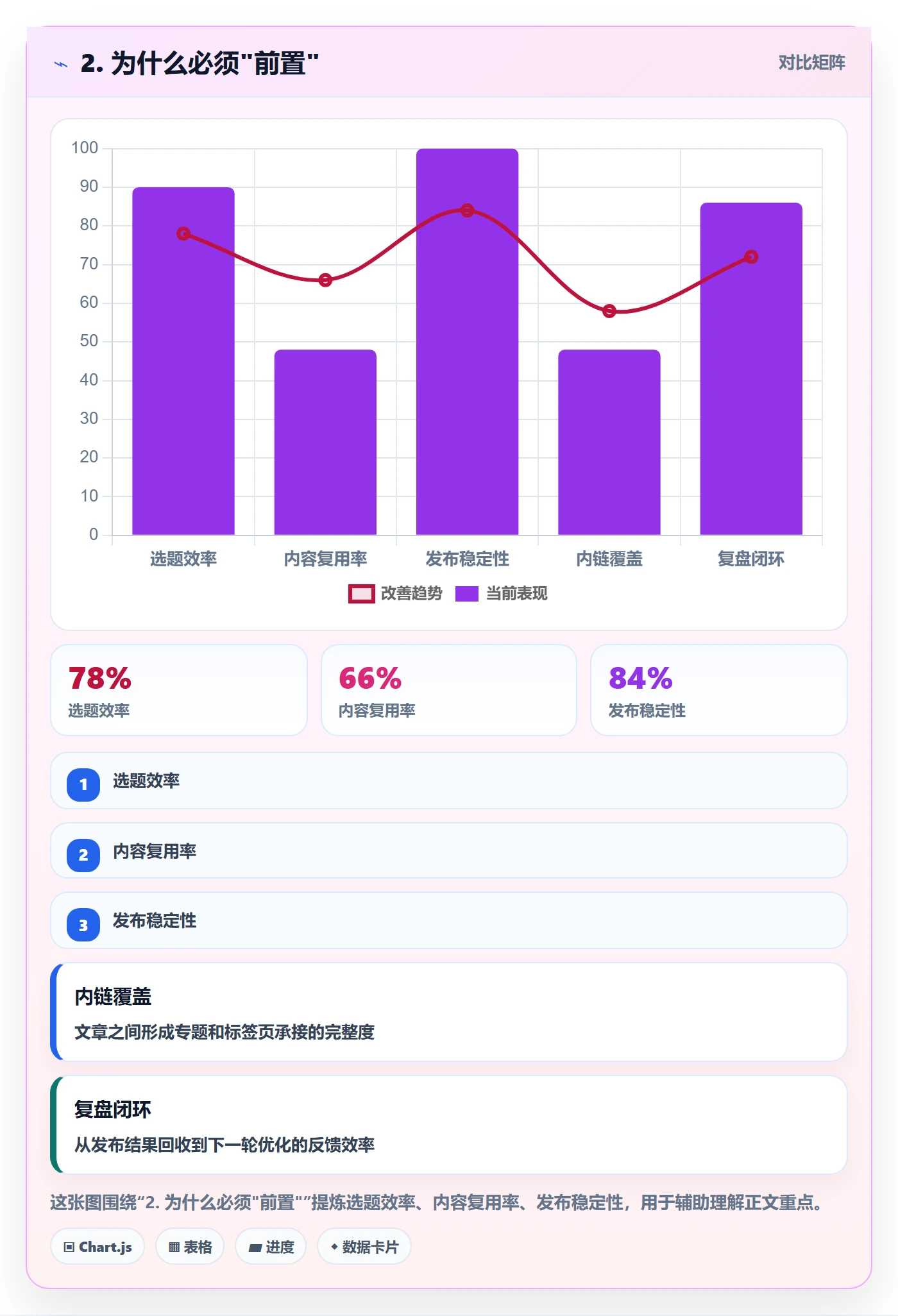 2. 为什么必须"前置"