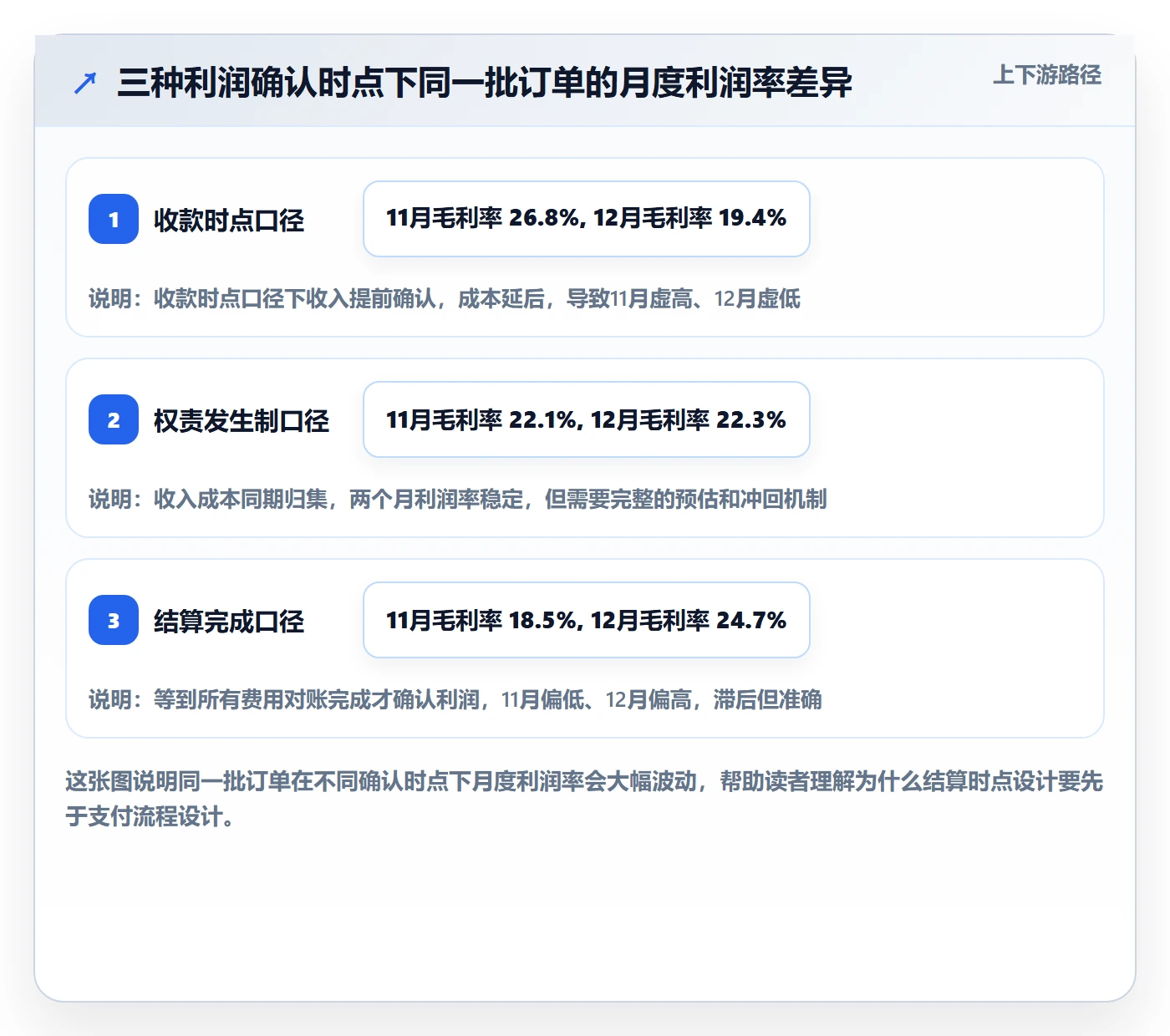 商品分析方案设计：利润空间场景的支付结算怎么做