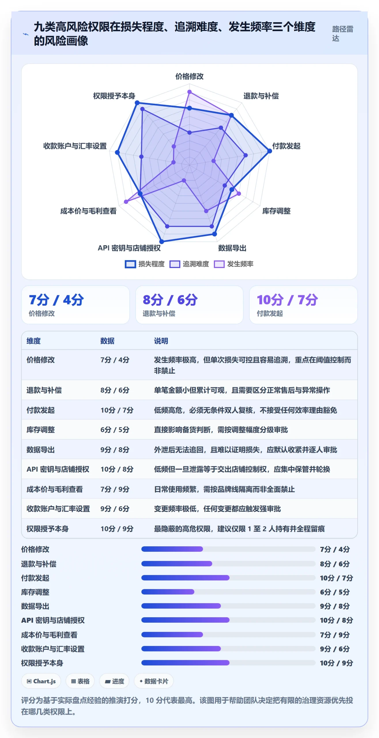 erp跨境电商怎么管?以权限管理为核心的流程设计方案