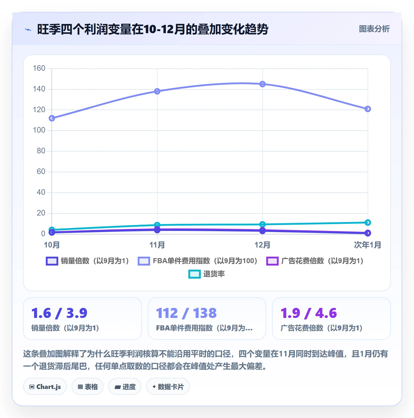 亚马逊软件怎么选？利润核算相关的旺季准备判断标准