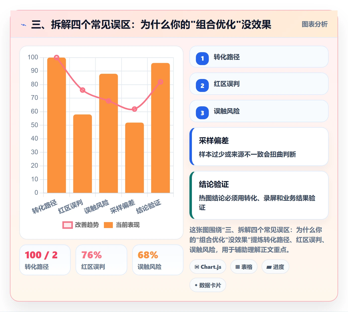 三、拆解四个常见误区：为什么你的"组合优化"没效果