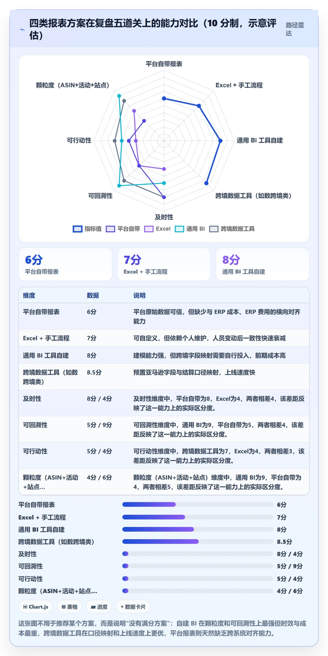 亚马逊软件业务拆解:数据报表为什么影响季度复盘