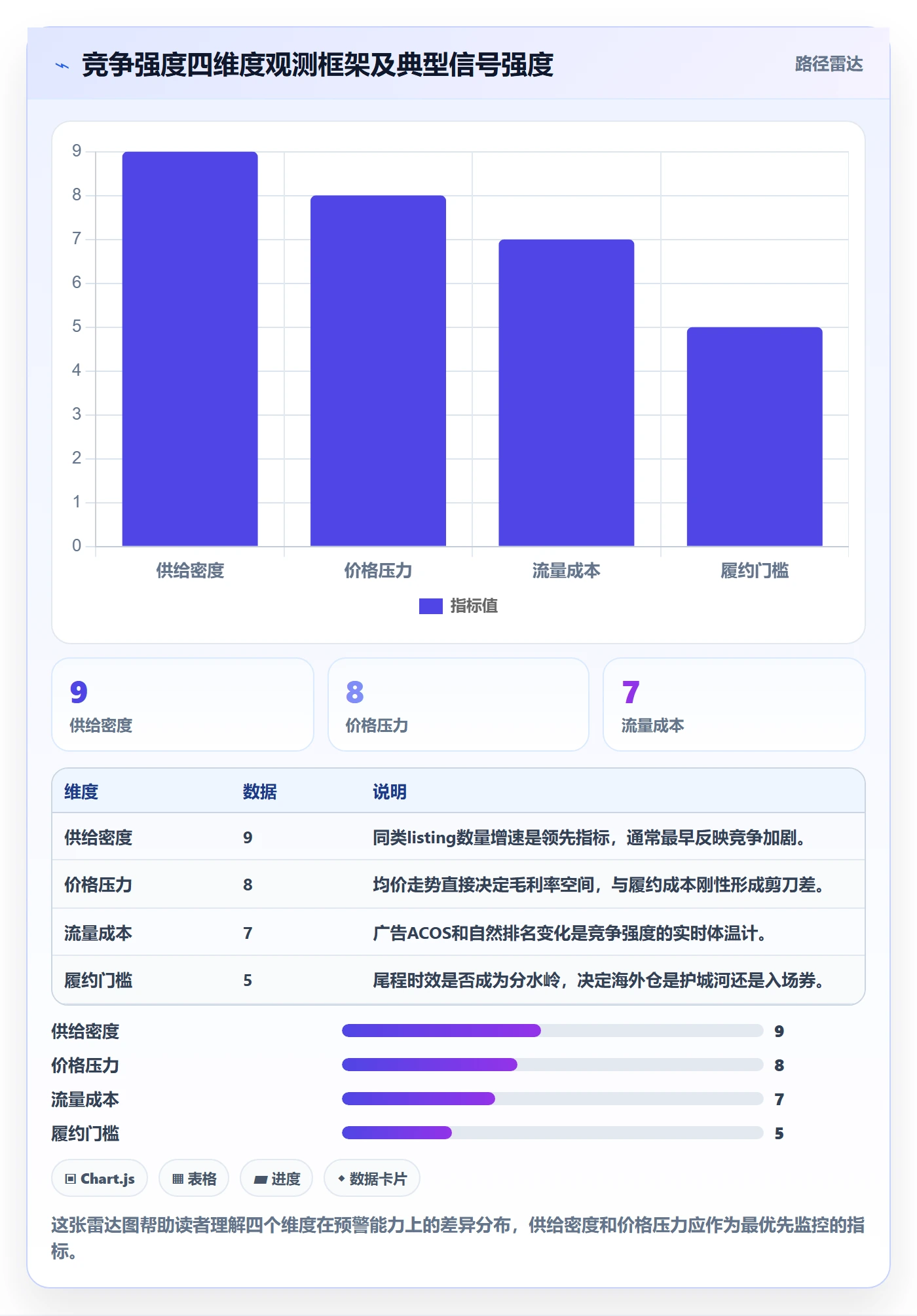 商品分析方案设计：竞争强度场景的海外仓管理怎么做