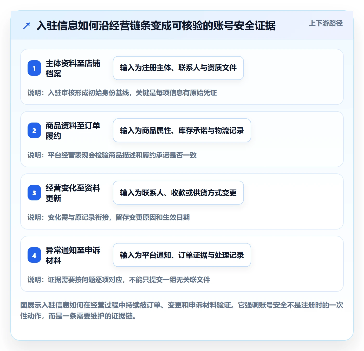 temu业务拆解：平台入驻为什么影响账号安全