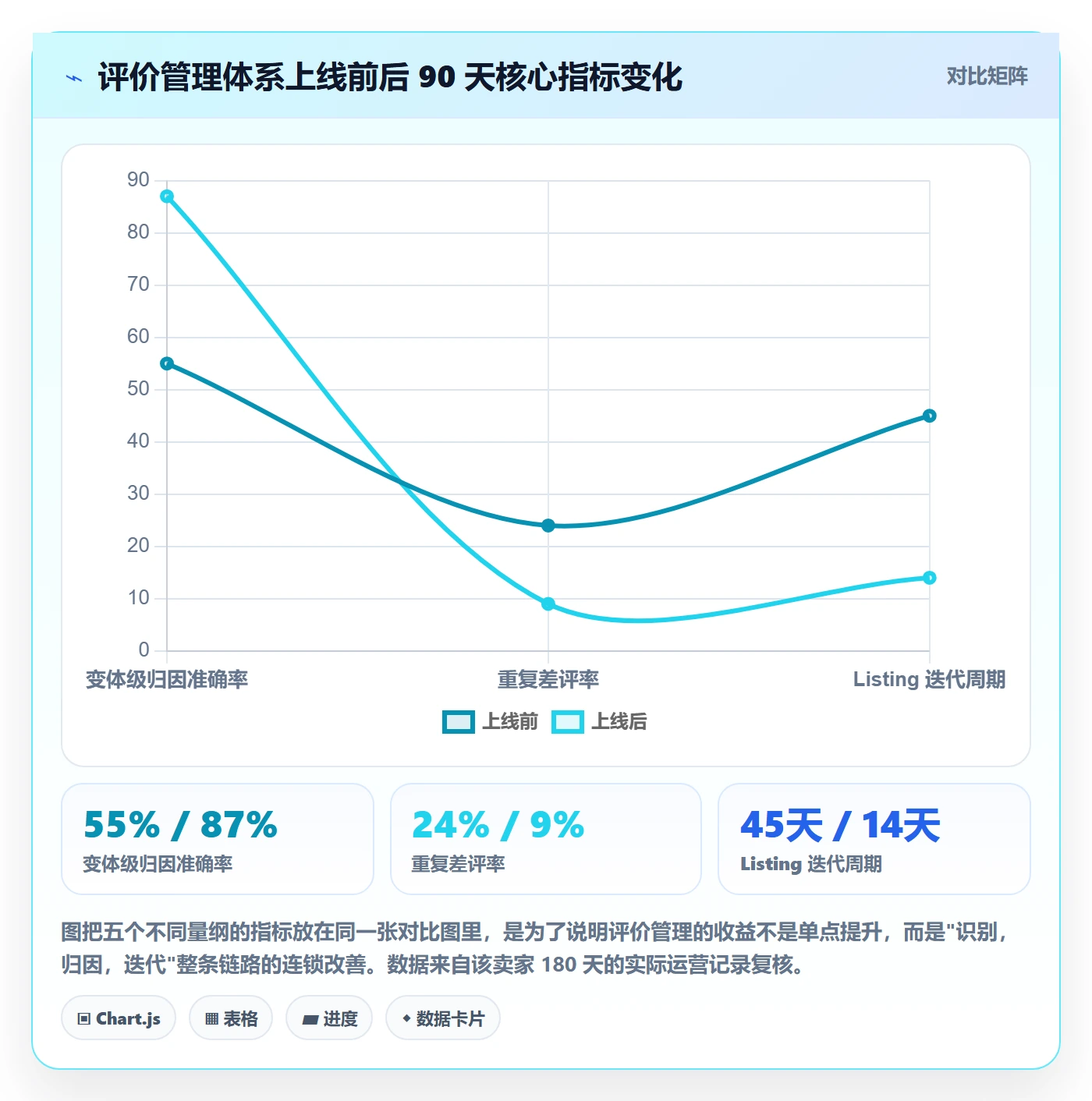 亚马逊软件能力清单：问题清单需要覆盖哪些评价管理事项
