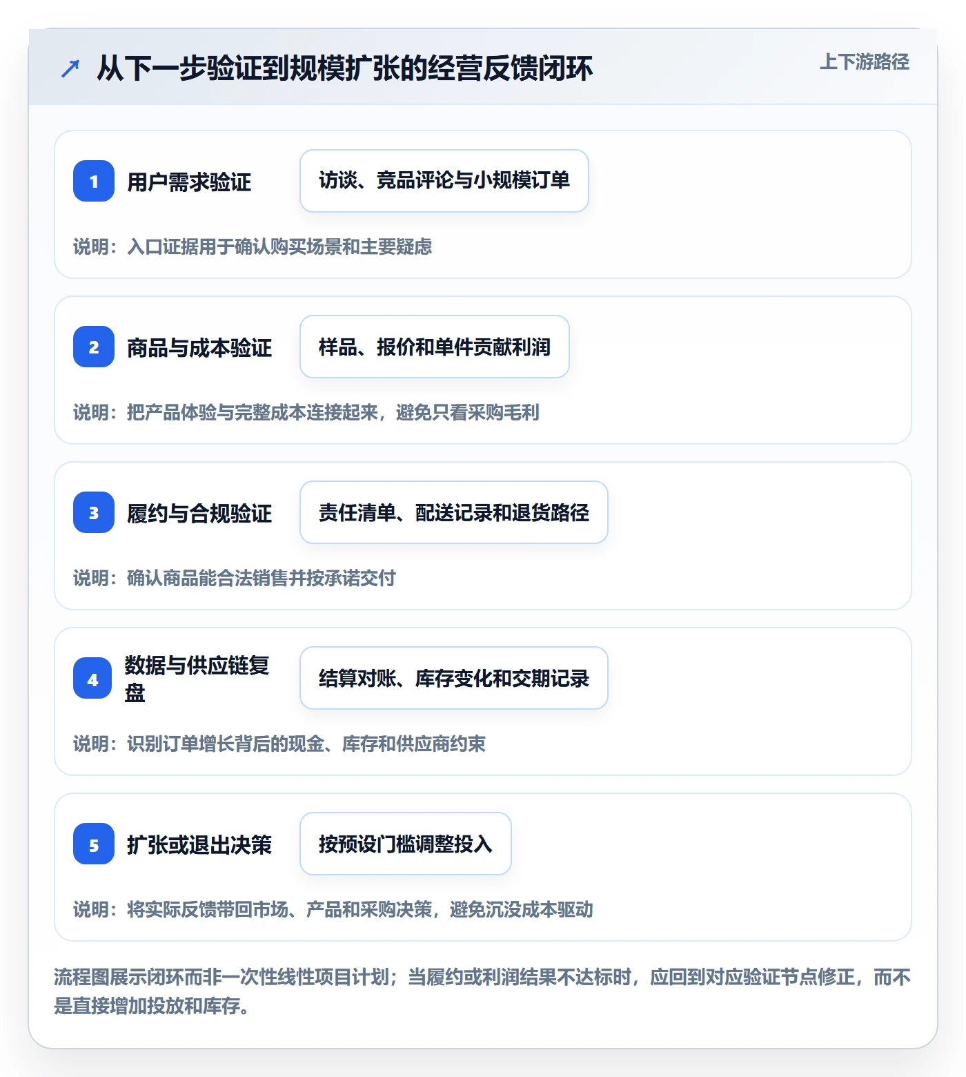 跨境电商建设路线：从市场选择到供应链协同分几步