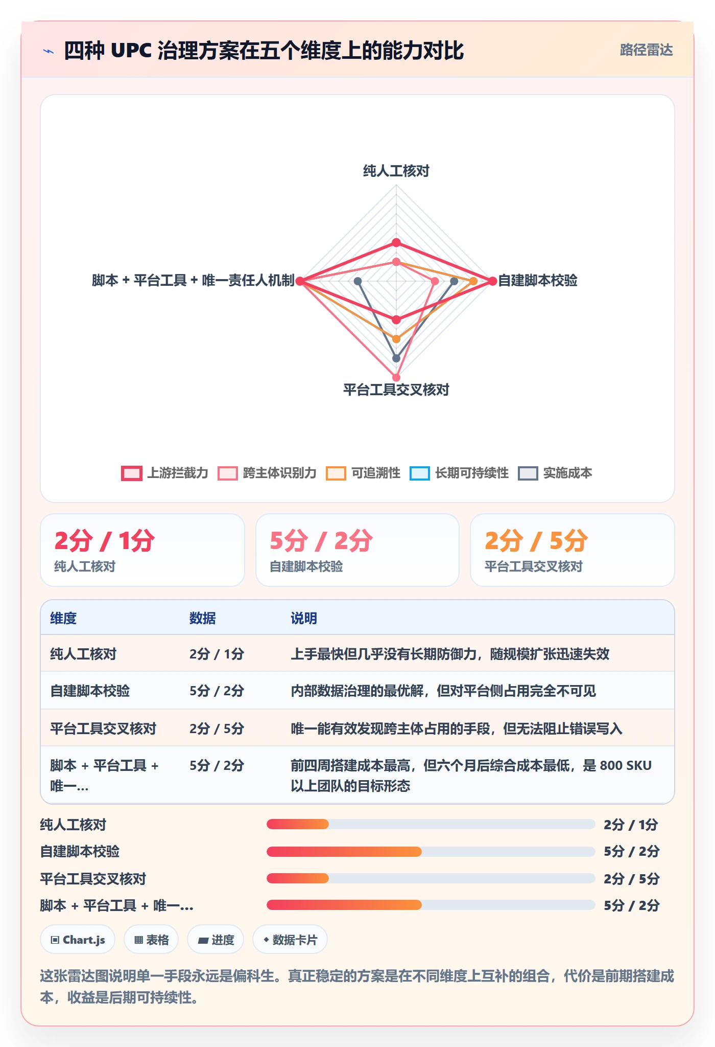 UPC码实用方法：围绕重复码排查建立团队协同