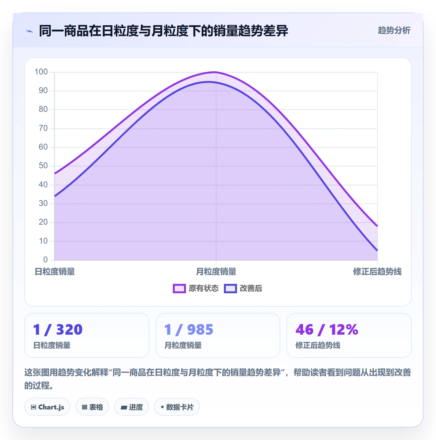 商品分析怎么优化？先从销量趋势的进阶玩法入手
