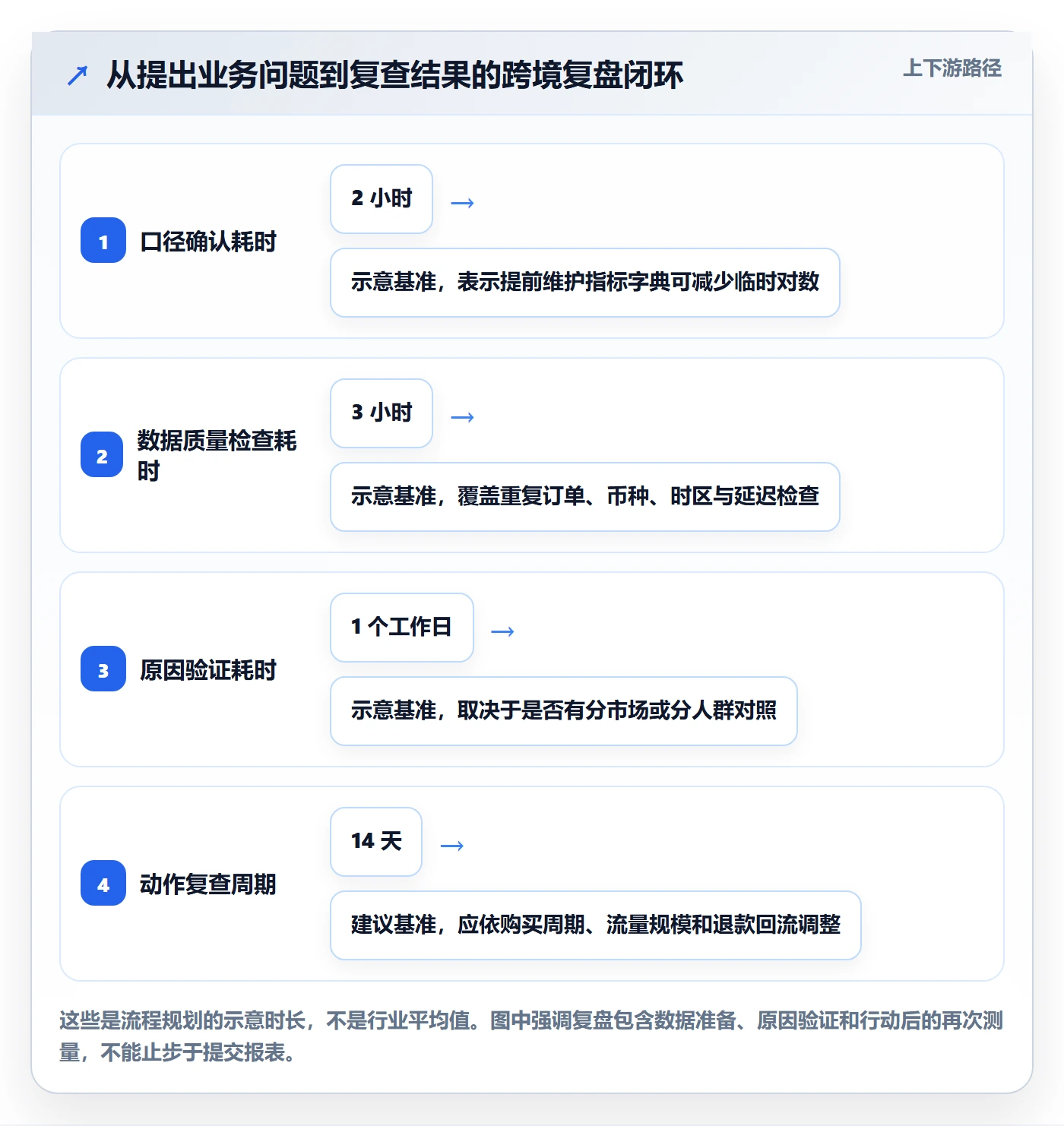 跨境电商场景解析：本地化运营中的数据复盘怎么处理