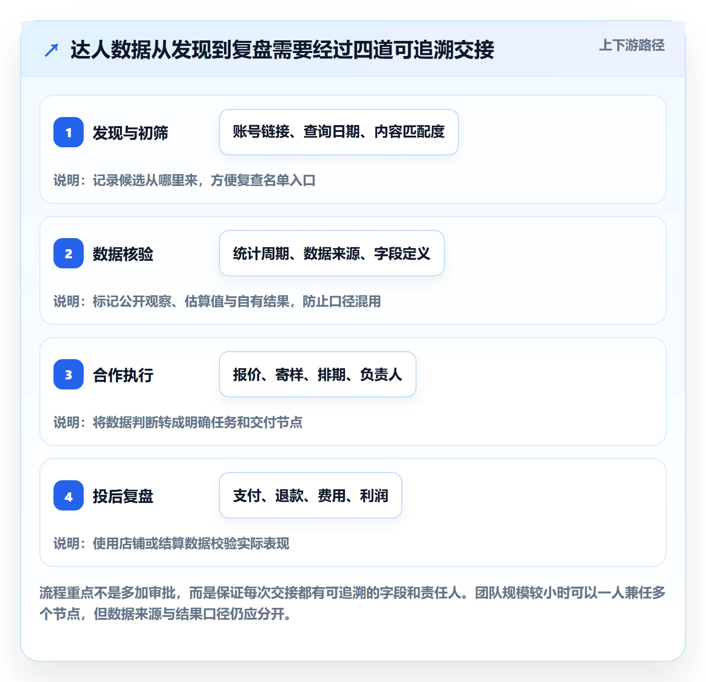 电商数据查询网站实用方法：围绕达人数据建立团队协同