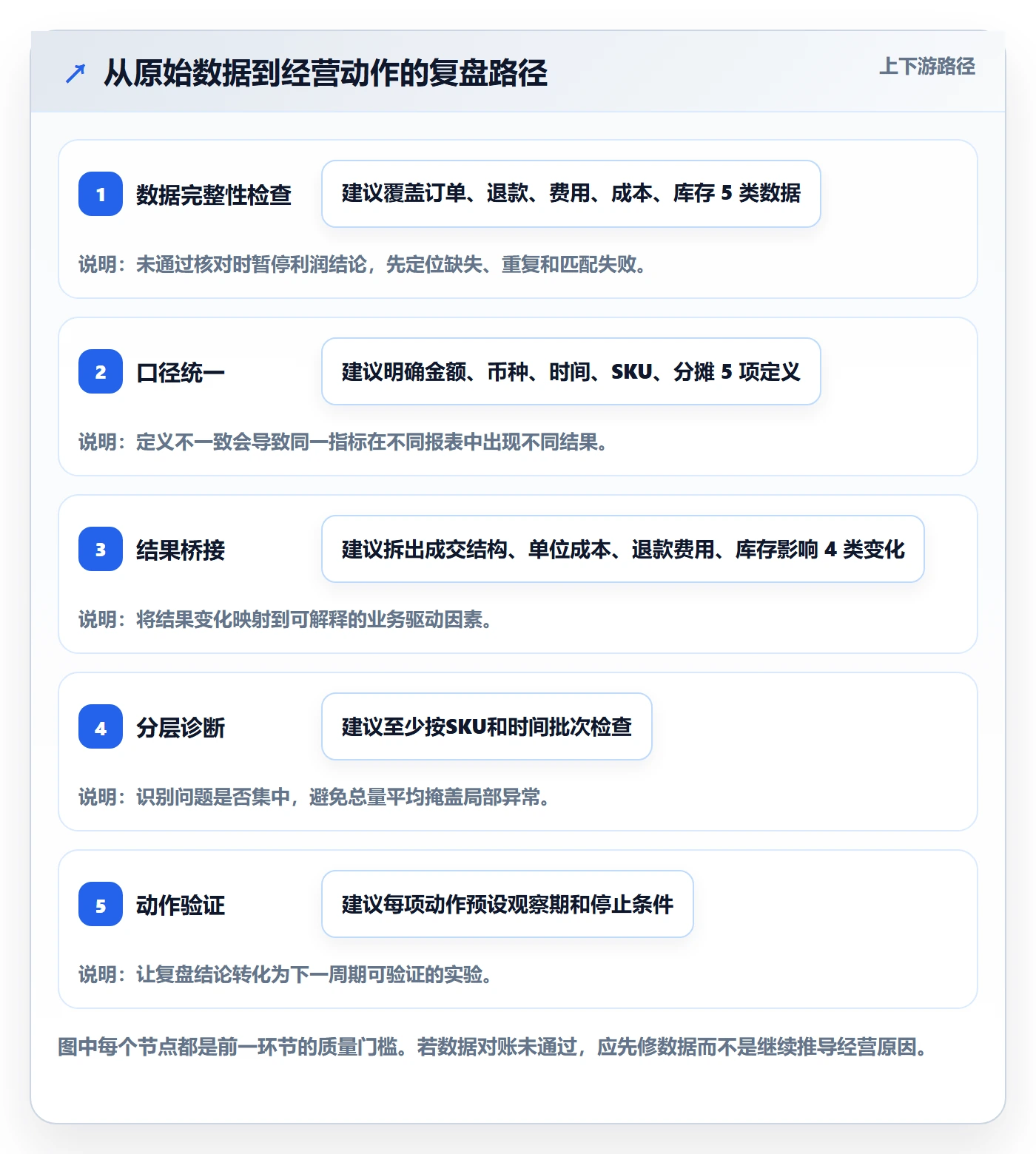 temu方案设计：半托管模式场景的数据复盘怎么做