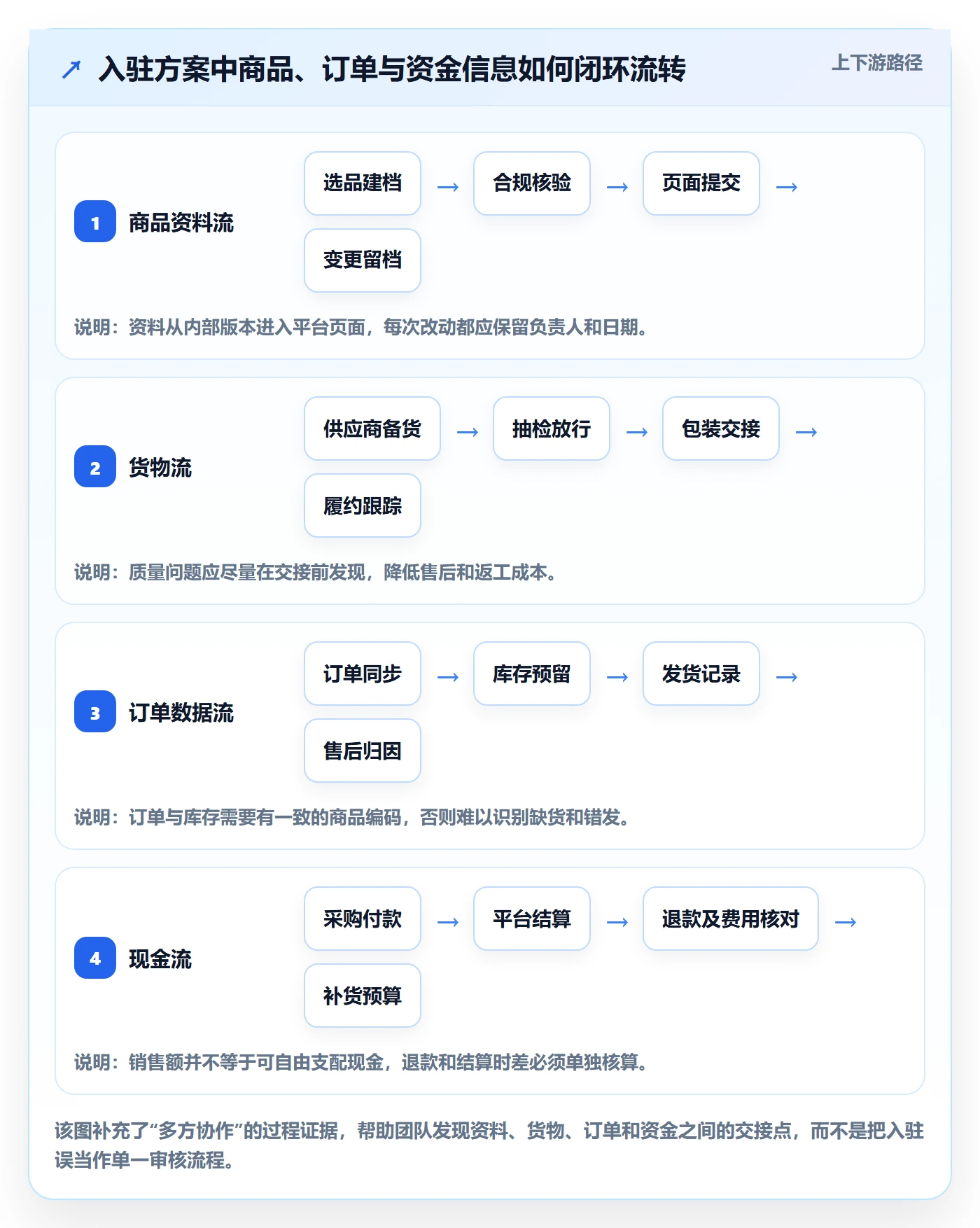 temu方案设计：平台入驻场景的新手避坑怎么做