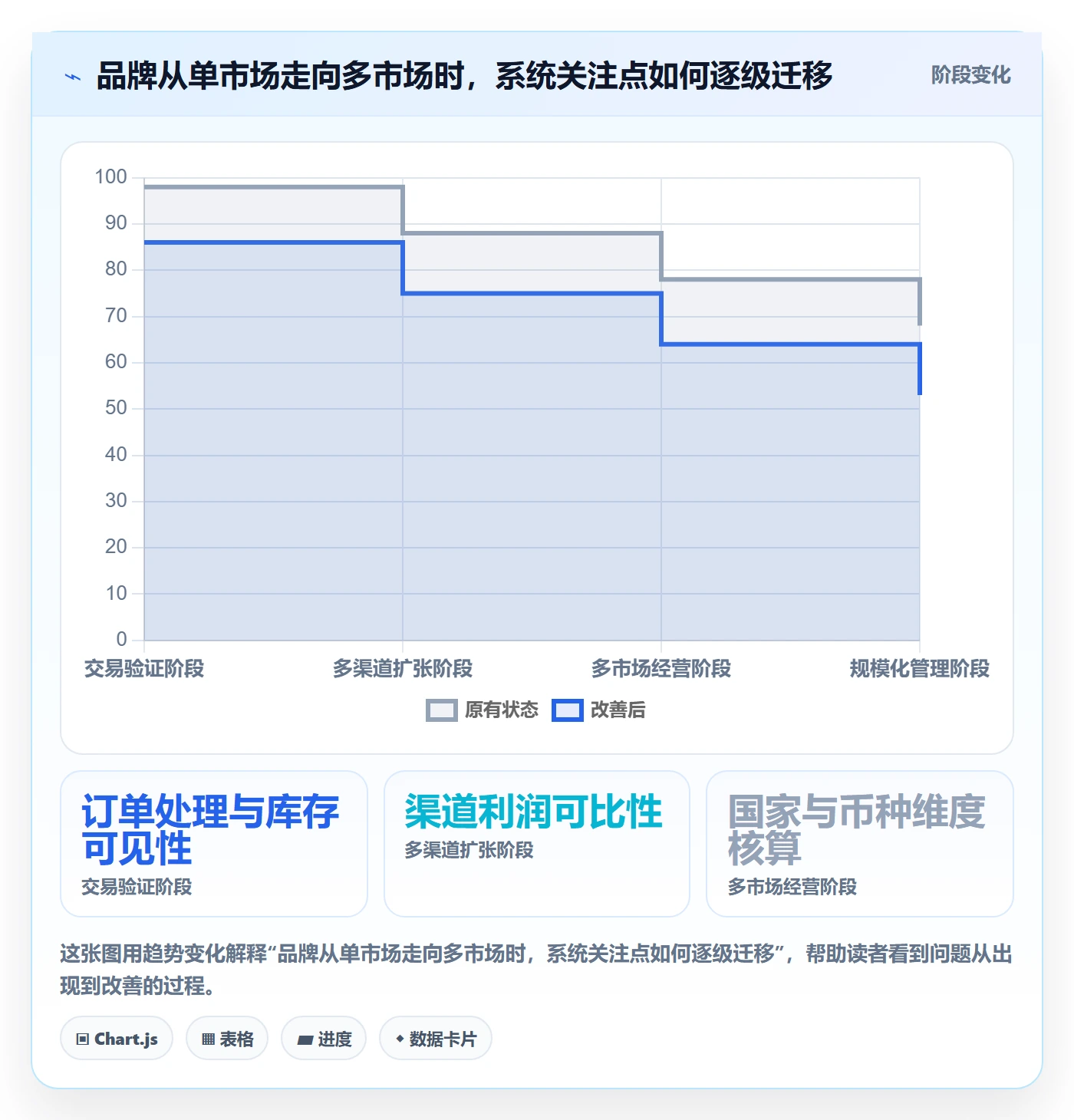 跨境电商业务拆解：品牌增长为什么影响系统搭建